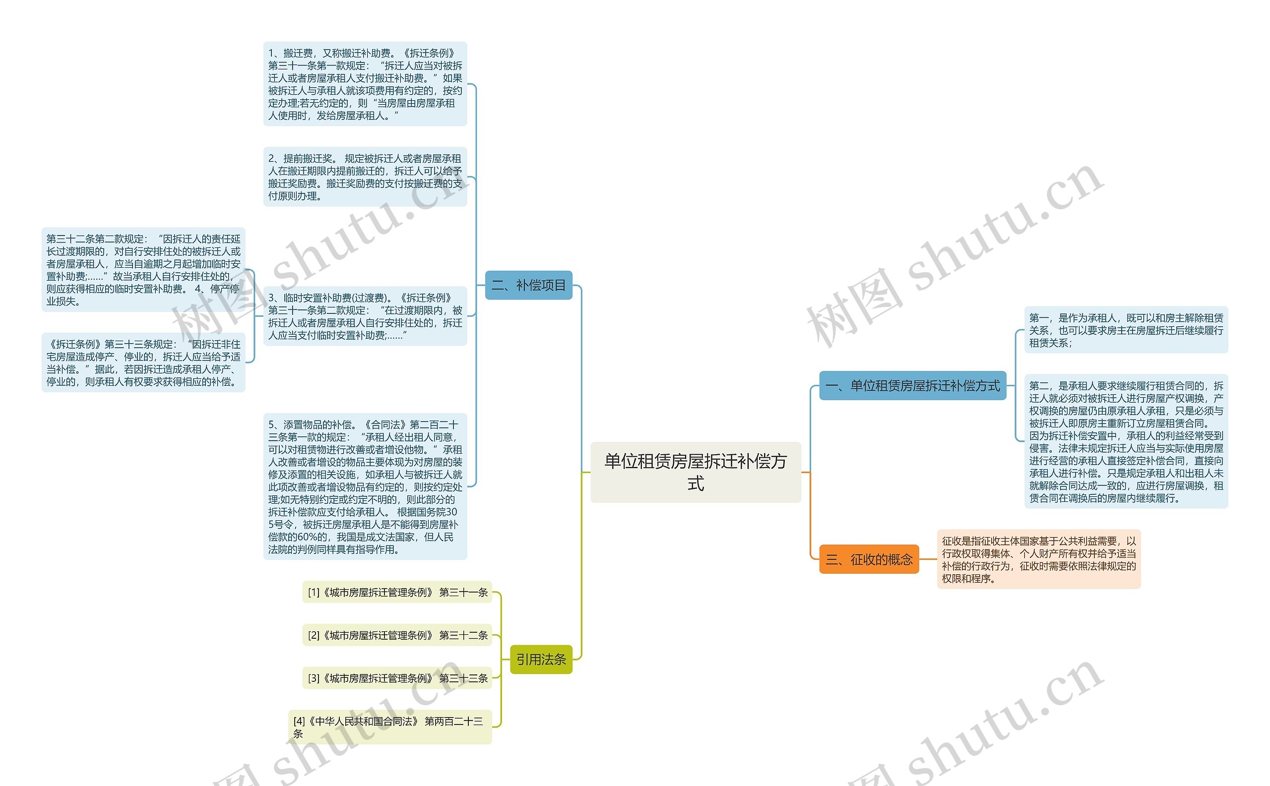 单位租赁房屋拆迁补偿方式思维导图