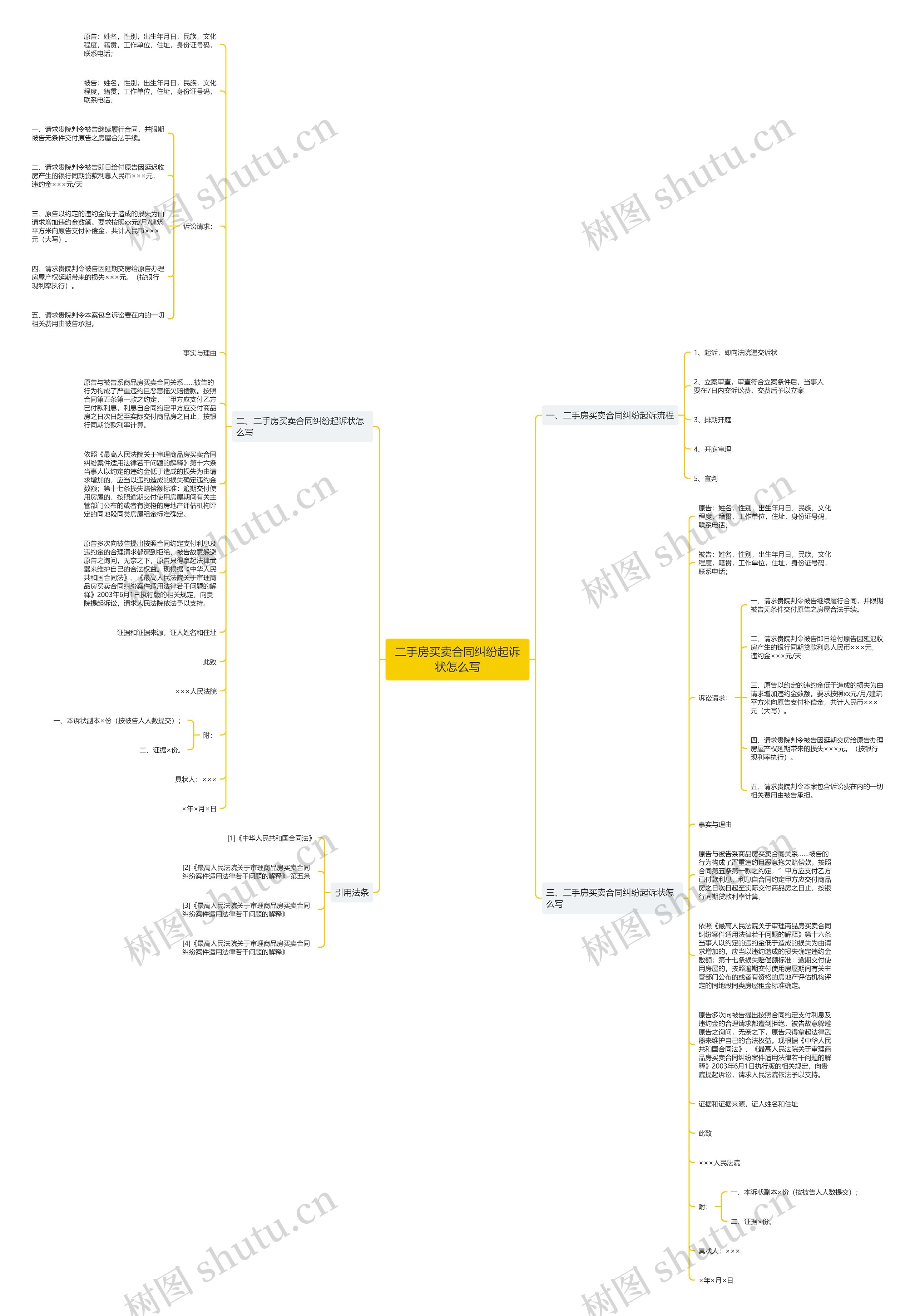 二手房买卖合同纠纷起诉状怎么写思维导图