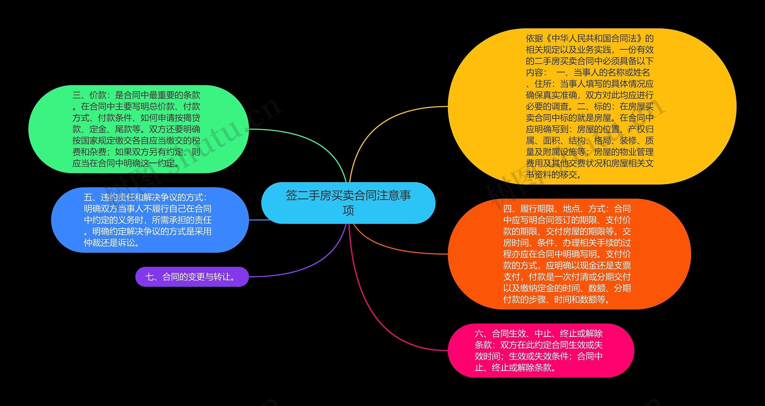 签二手房买卖合同注意事项思维导图