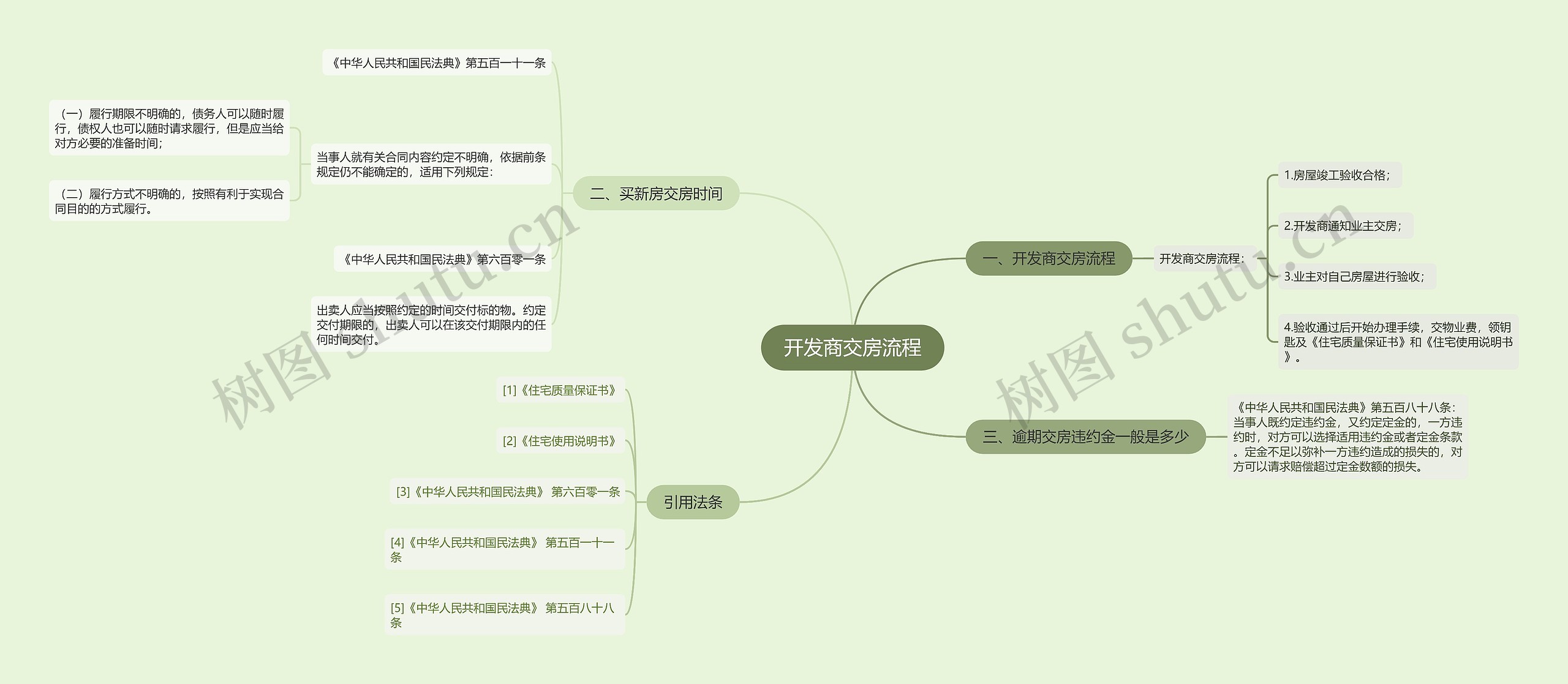 开发商交房流程思维导图