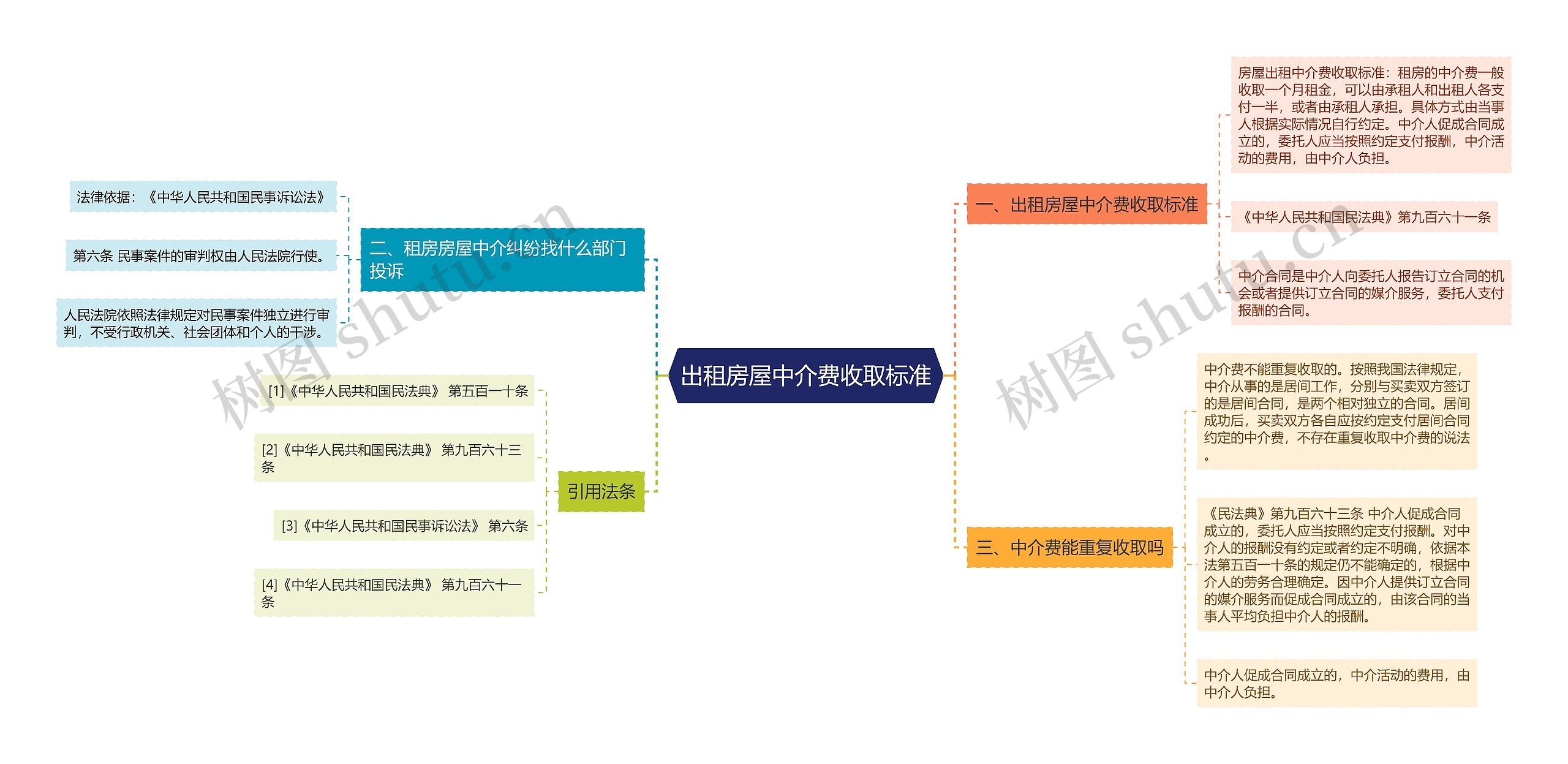 出租房屋中介费收取标准思维导图