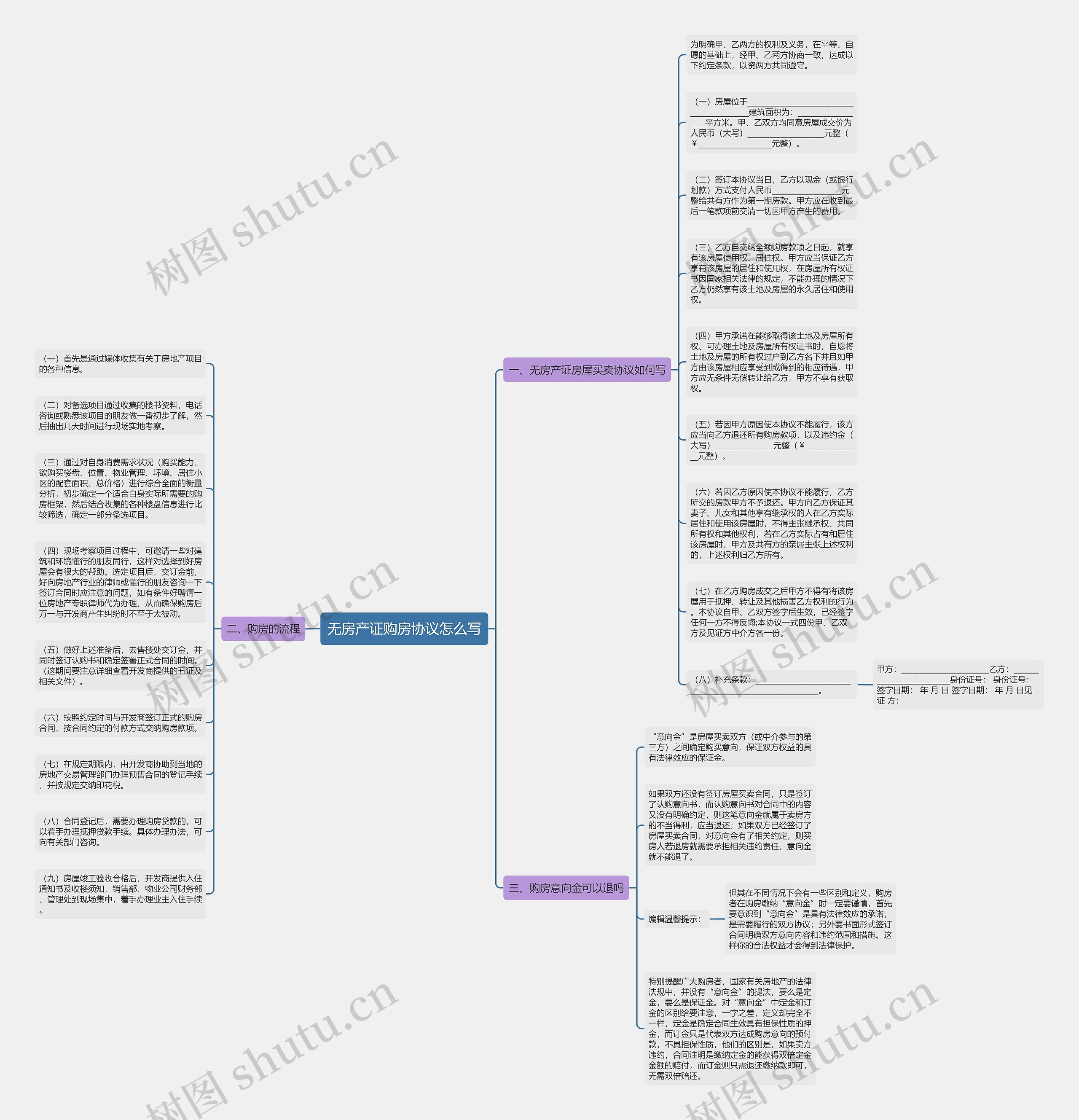 无房产证购房协议怎么写思维导图