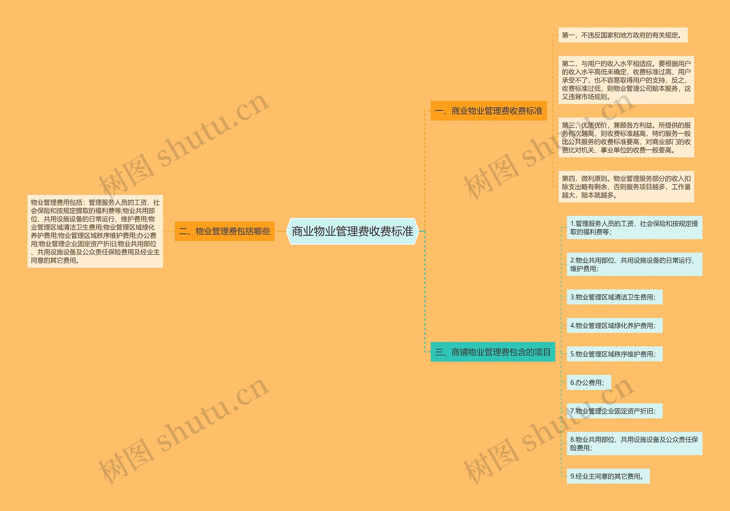 商业物业管理费收费标准思维导图