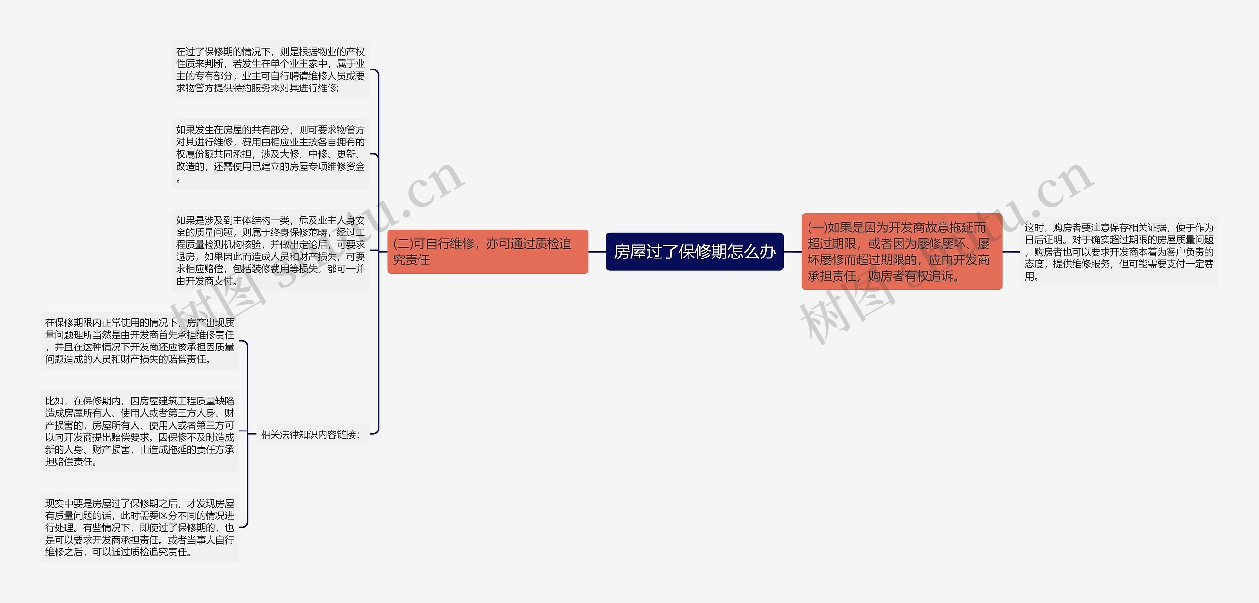 房屋过了保修期怎么办思维导图