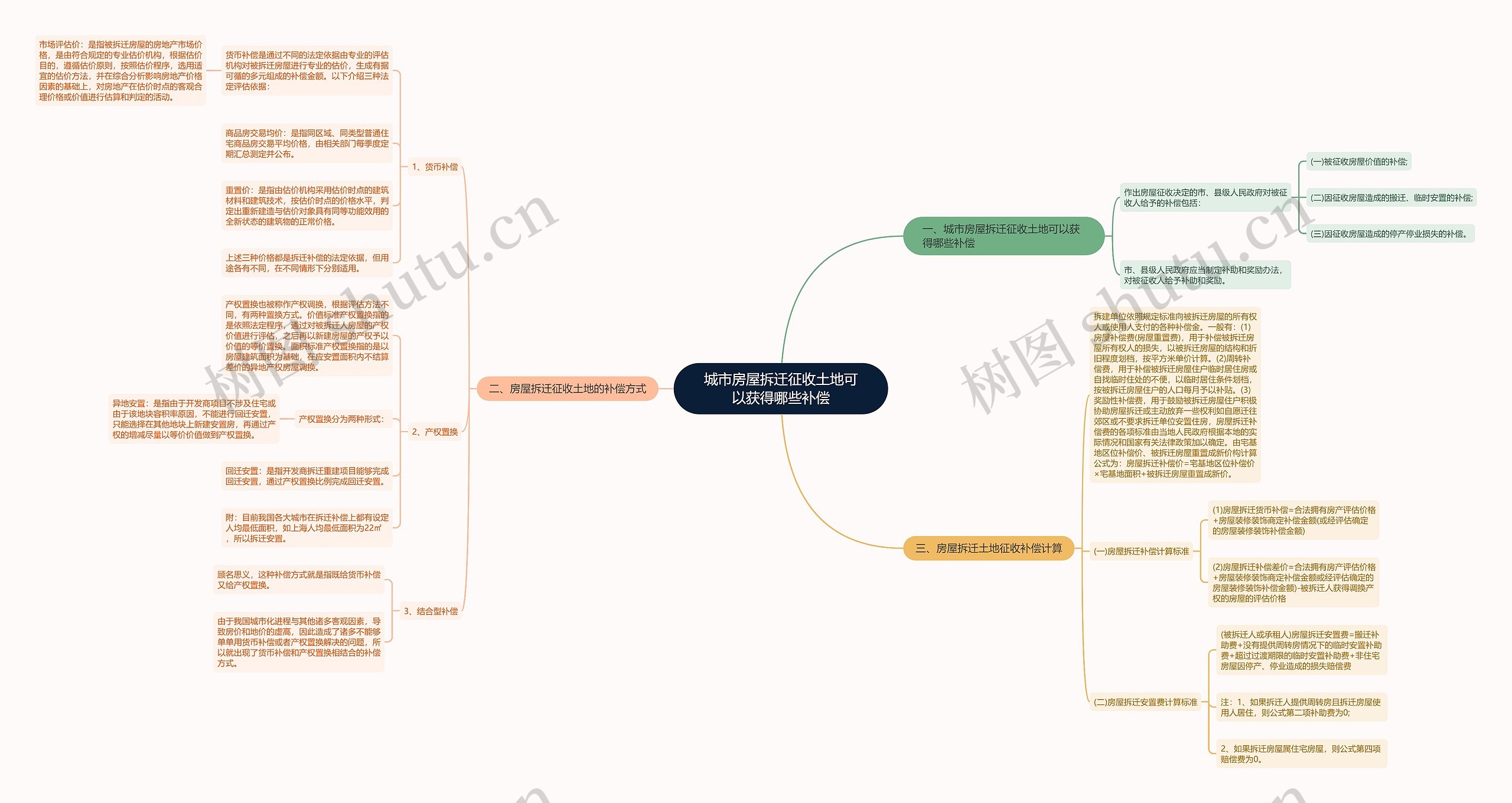 城市房屋拆迁征收土地可以获得哪些补偿思维导图
