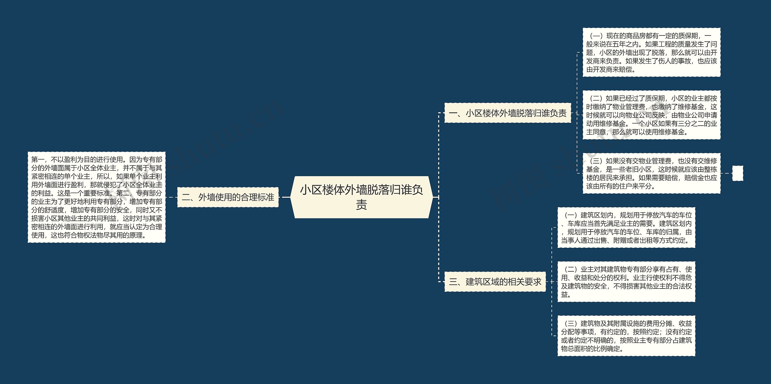 小区楼体外墙脱落归谁负责思维导图