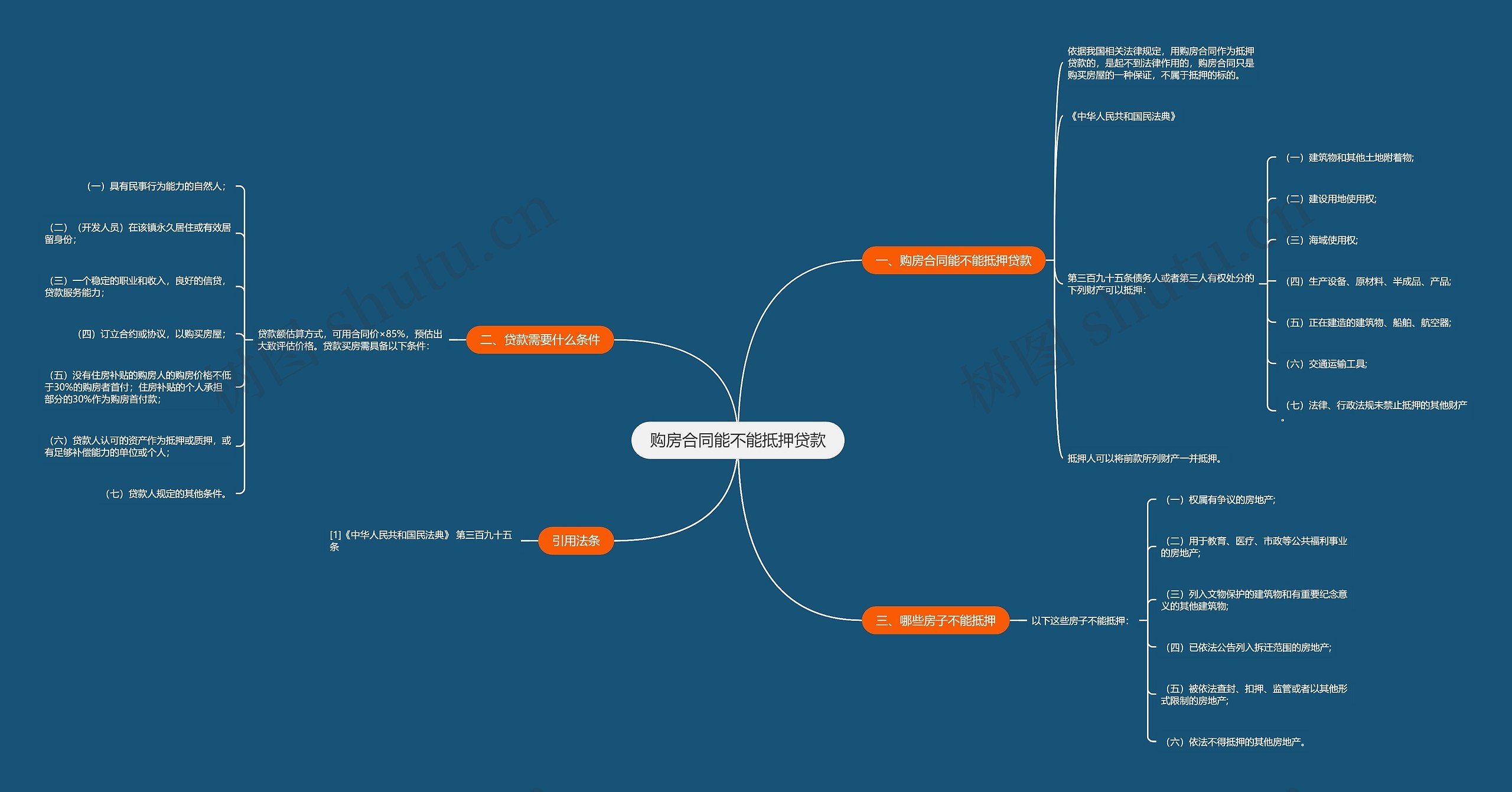 购房合同能不能抵押贷款思维导图