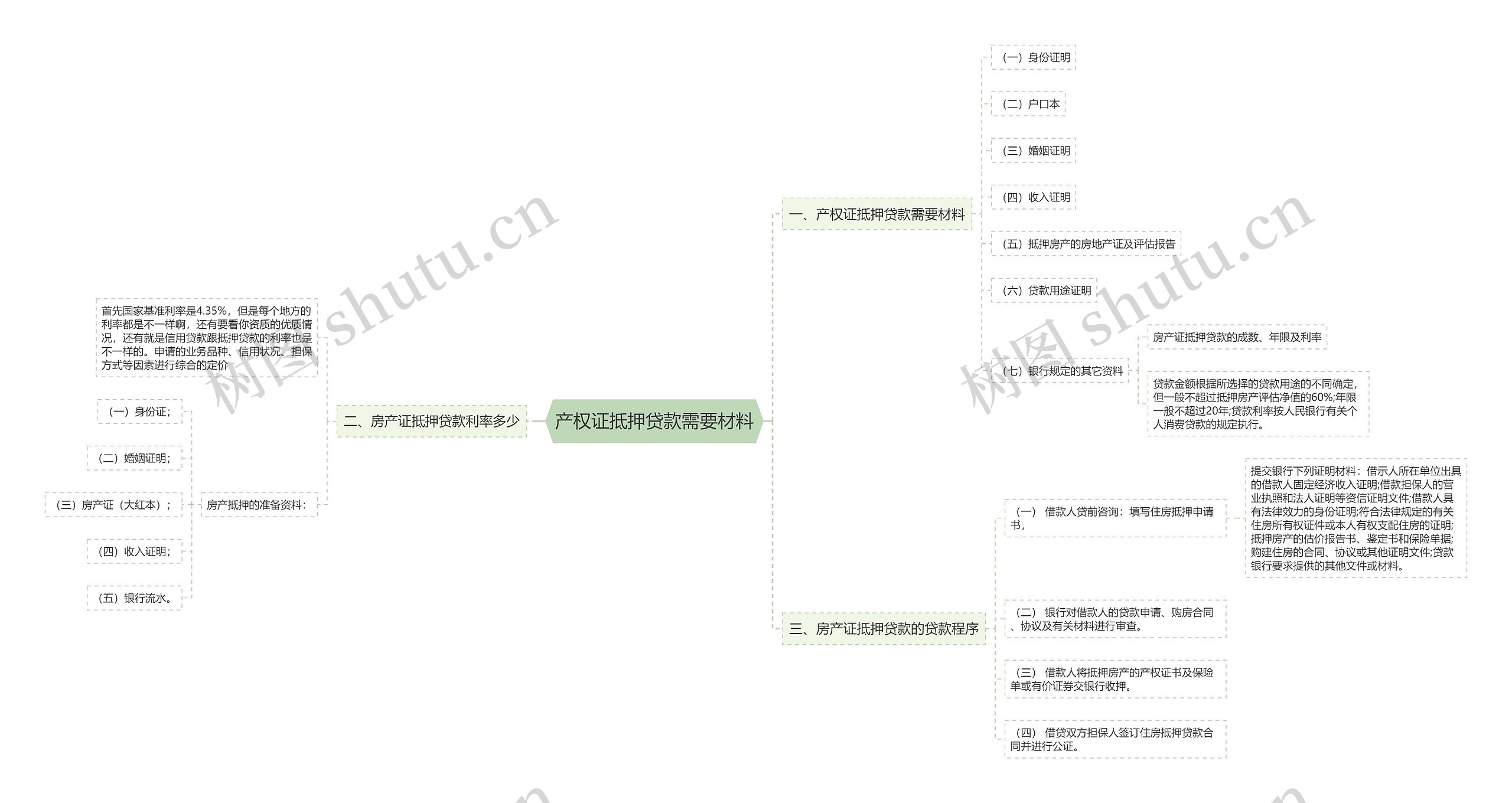 产权证抵押贷款需要材料思维导图