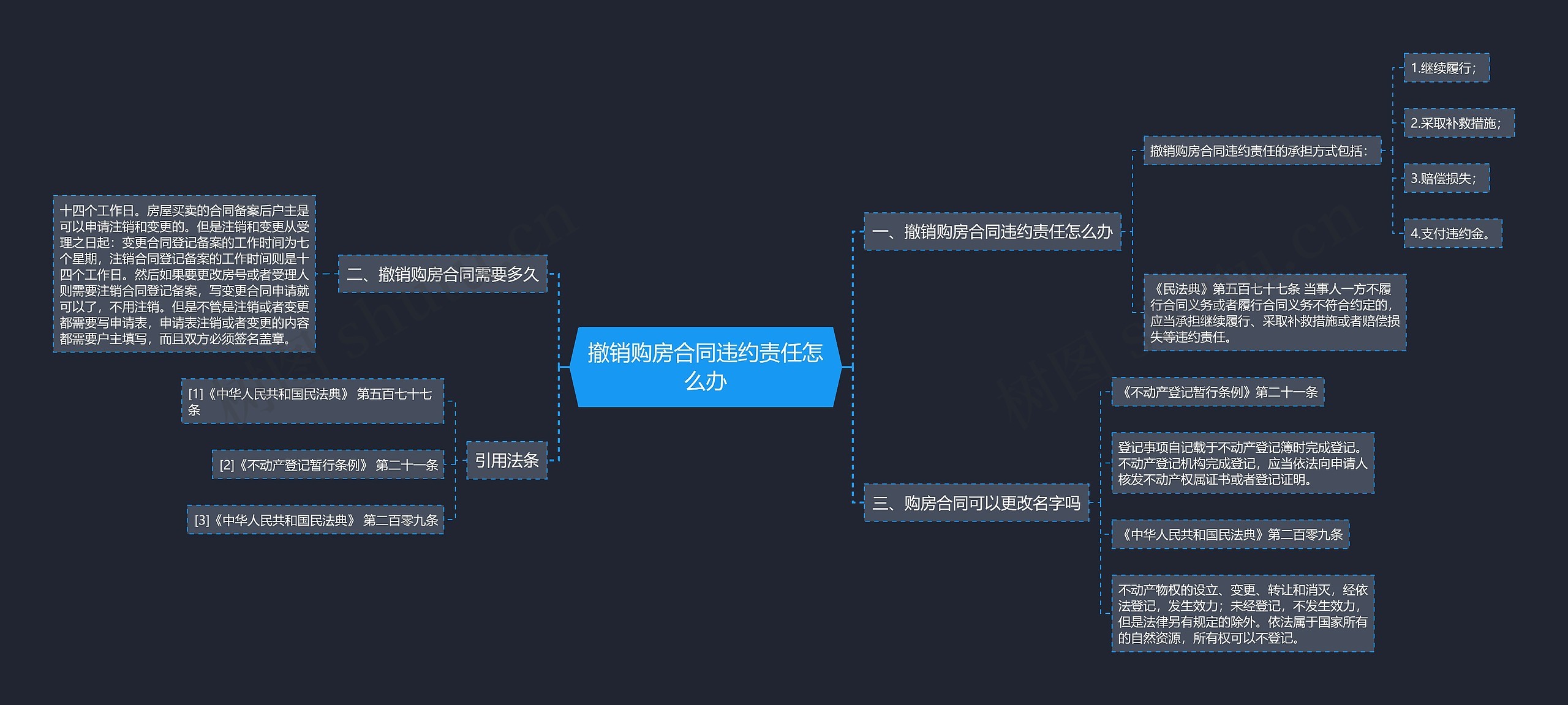 撤销购房合同违约责任怎么办