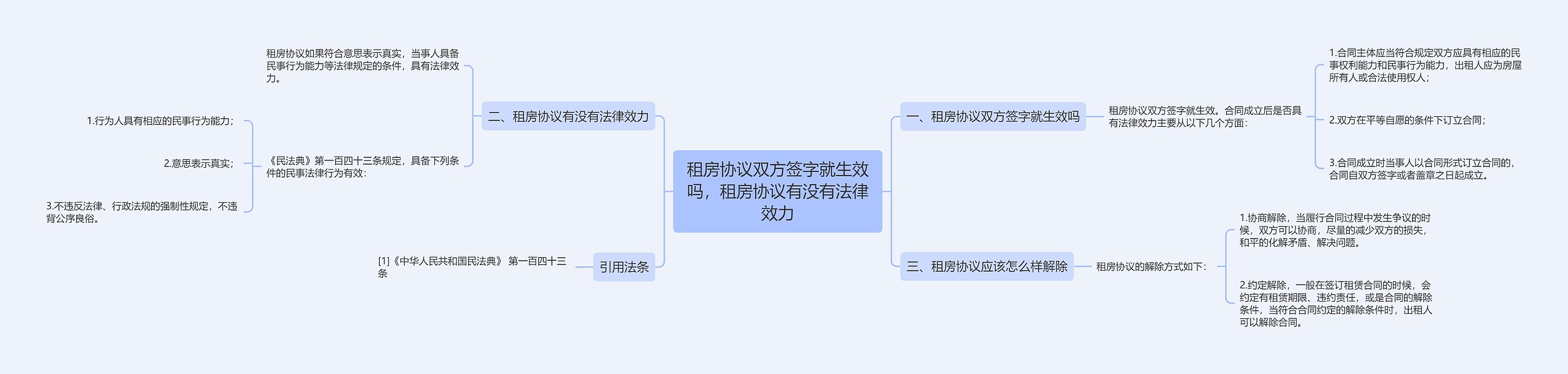 租房协议双方签字就生效吗，租房协议有没有法律效力思维导图