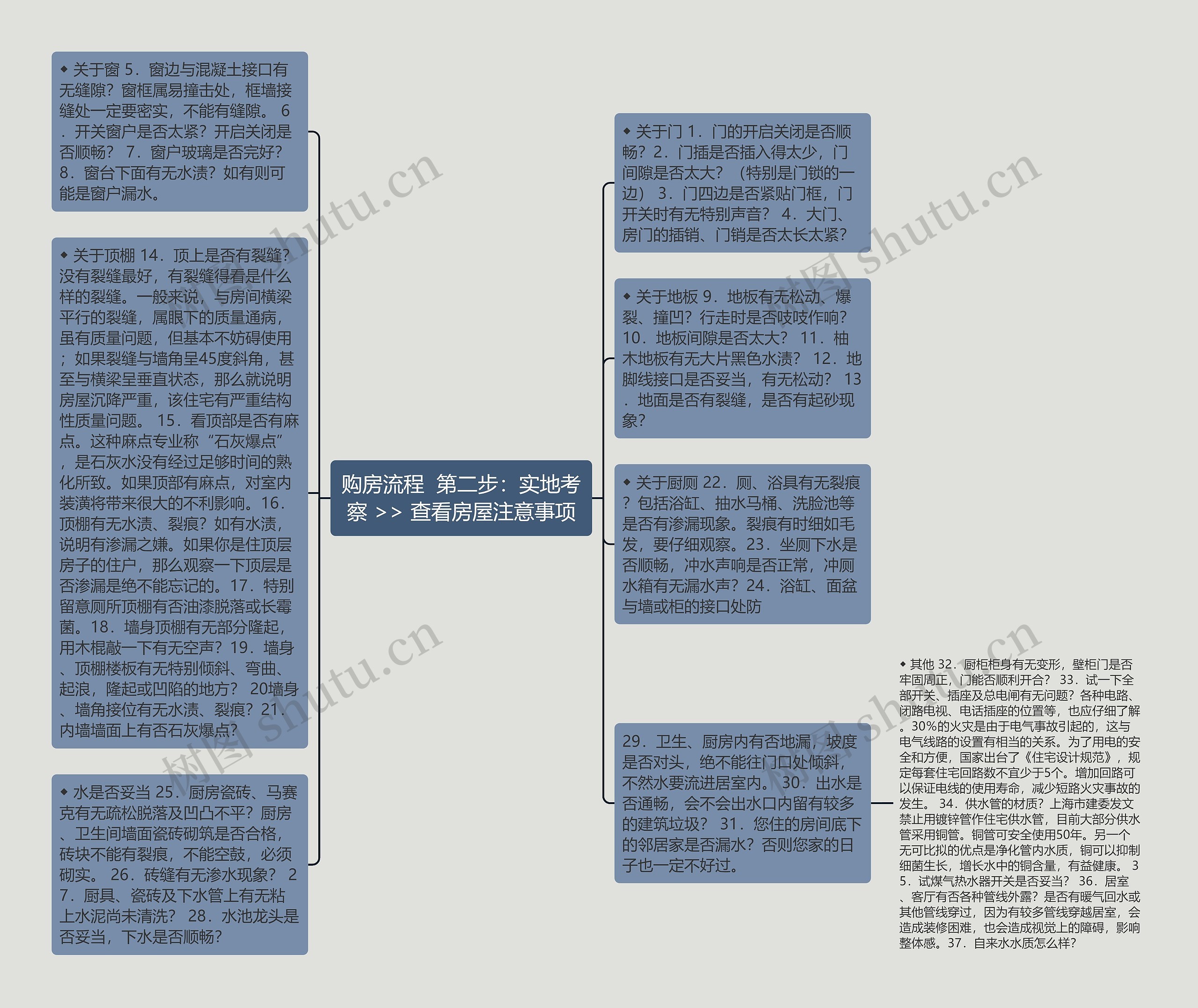 购房流程  第二步：实地考察 >> 查看房屋注意事项