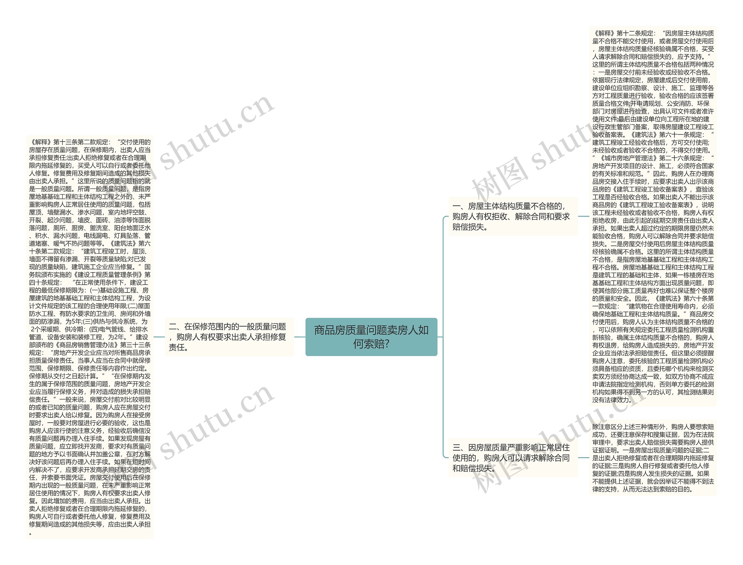 商品房质量问题卖房人如何索赔?思维导图