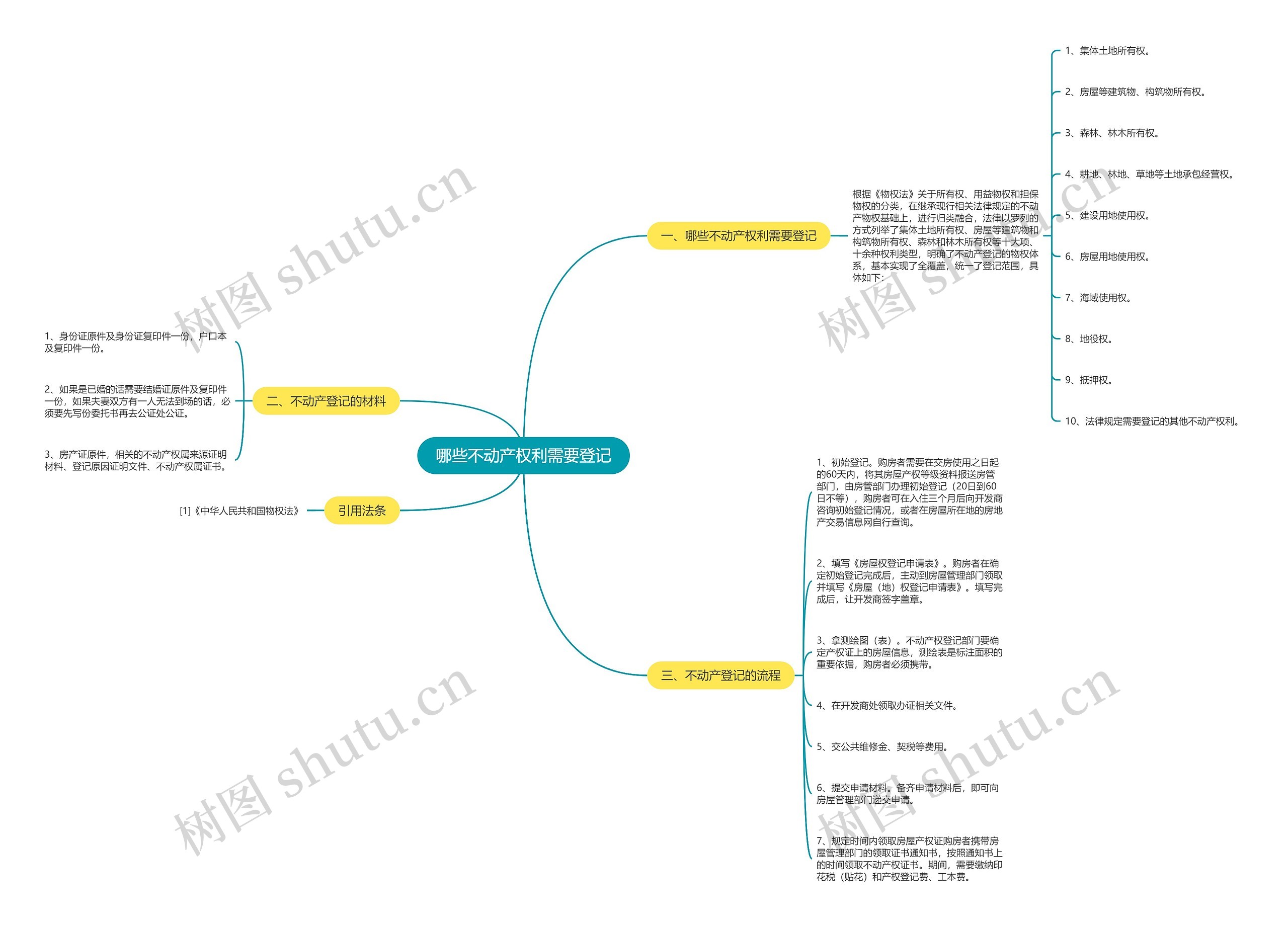 哪些不动产权利需要登记 哪些不动产权利需要登记