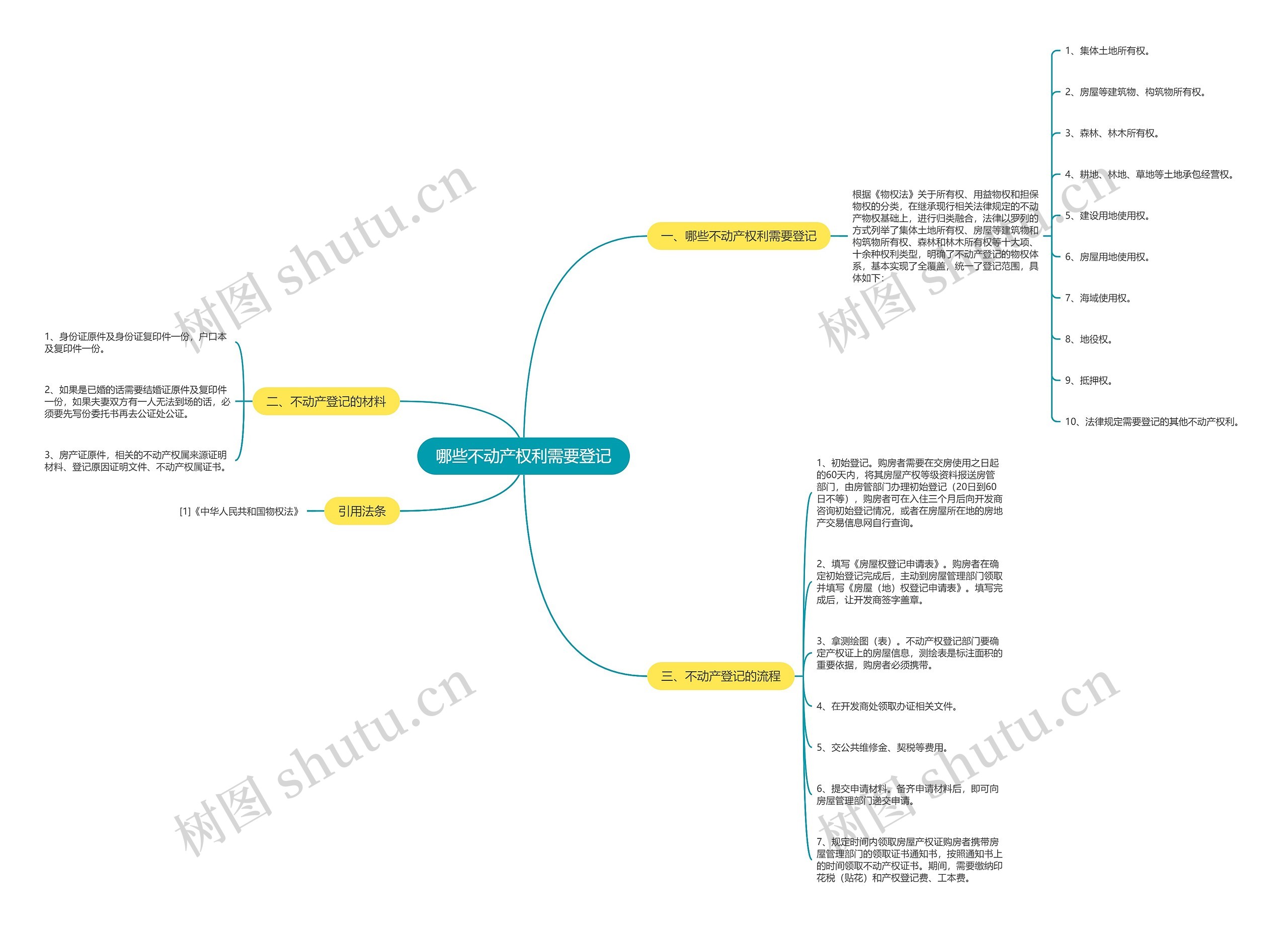 哪些不动产权利需要登记思维导图