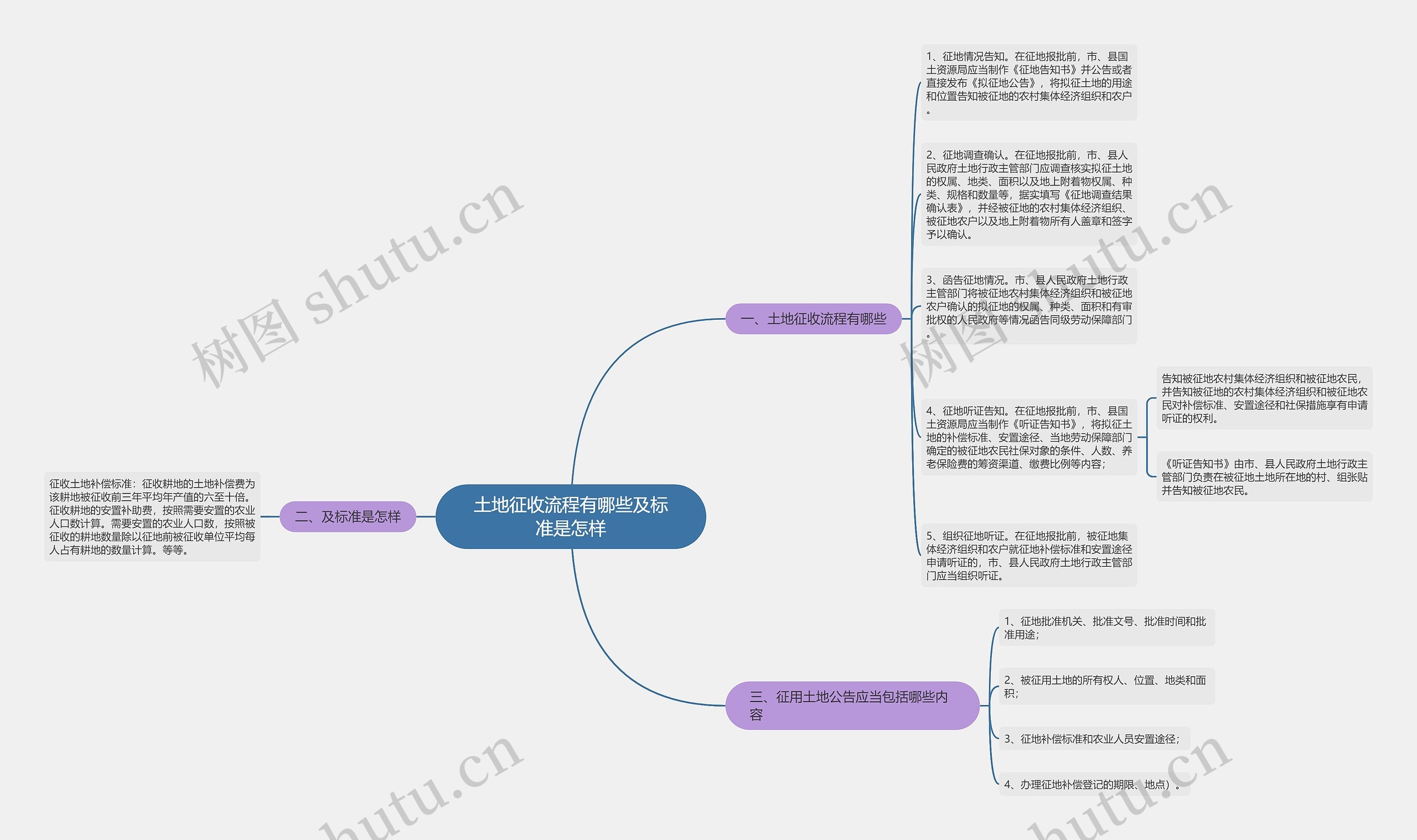土地征收流程有哪些及标准是怎样思维导图