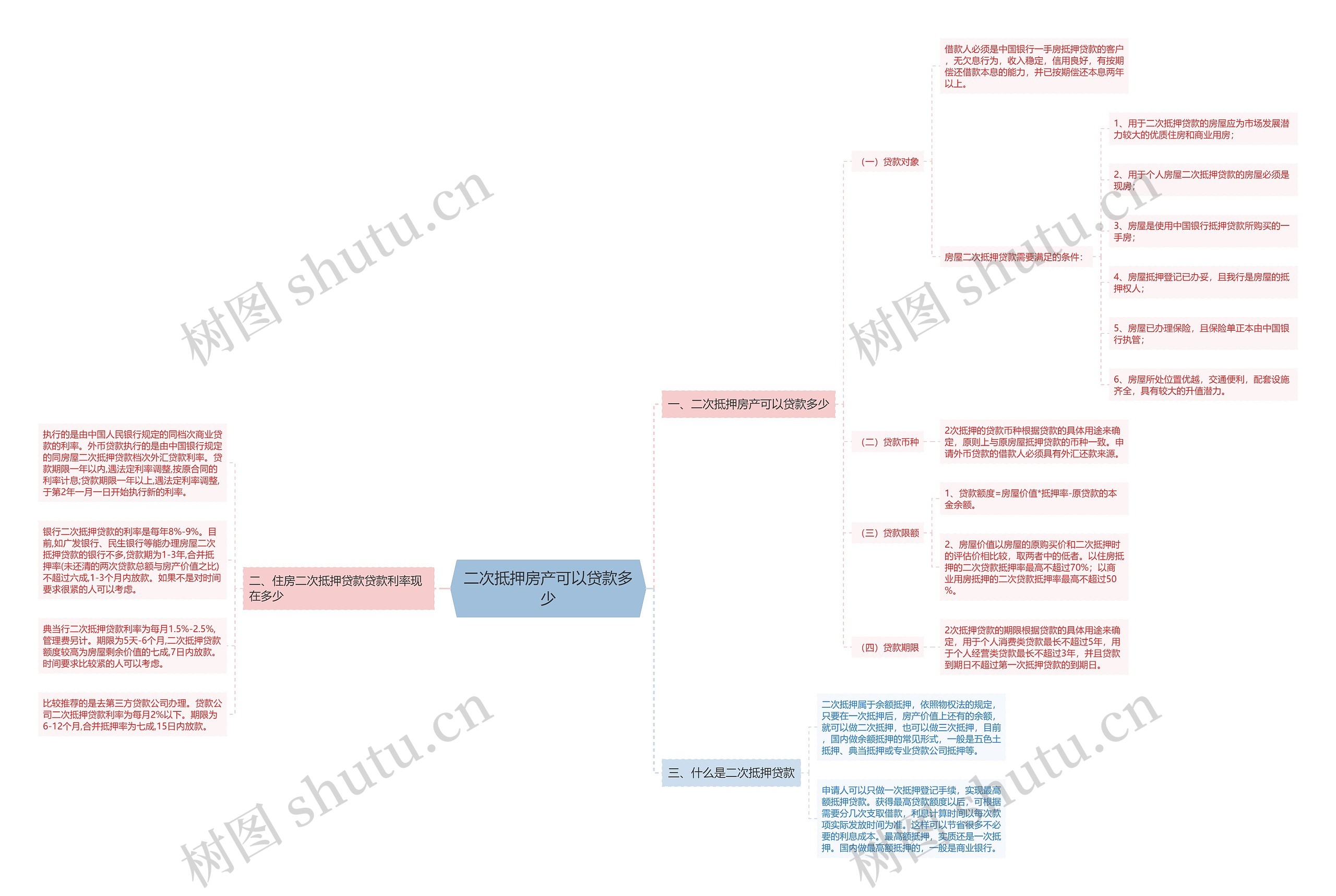 二次抵押房产可以贷款多少思维导图
