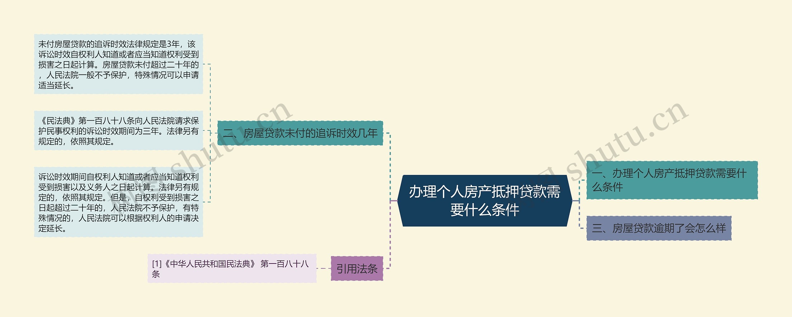 办理个人房产抵押贷款需要什么条件思维导图