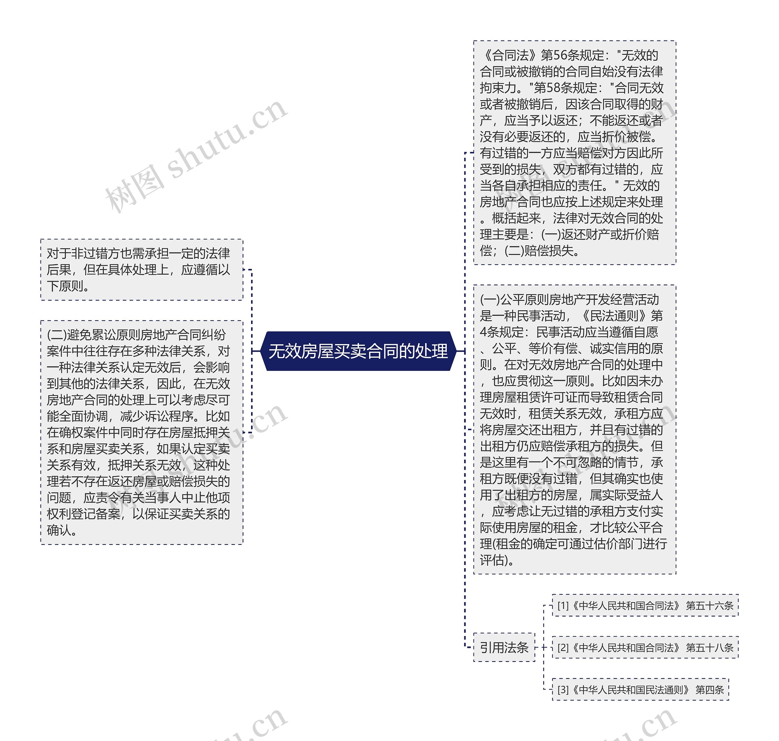 无效房屋买卖合同的处理