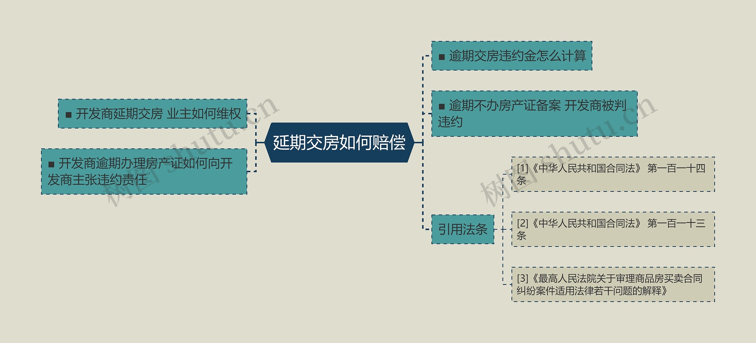 延期交房如何赔偿思维导图