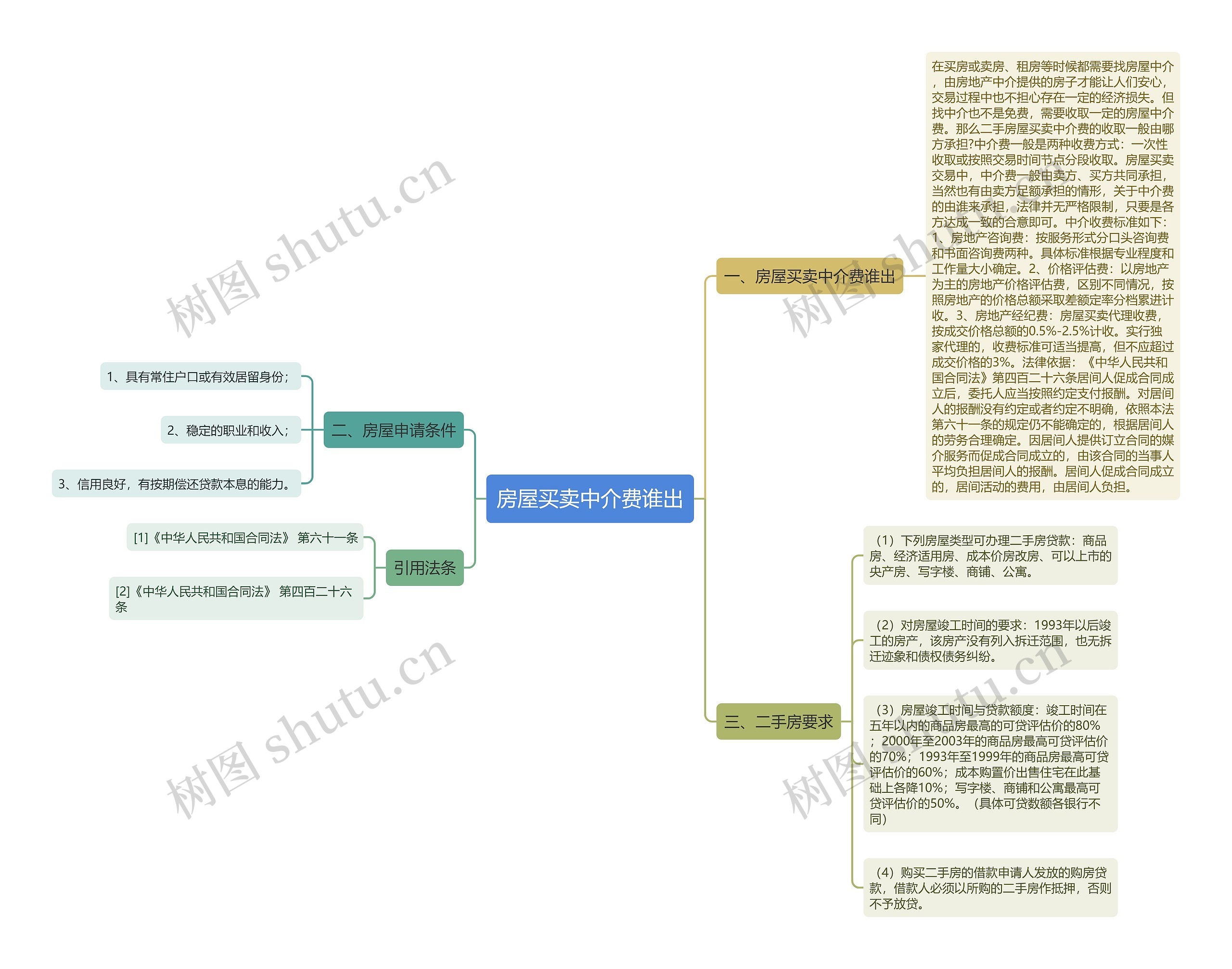 房屋买卖中介费谁出思维导图