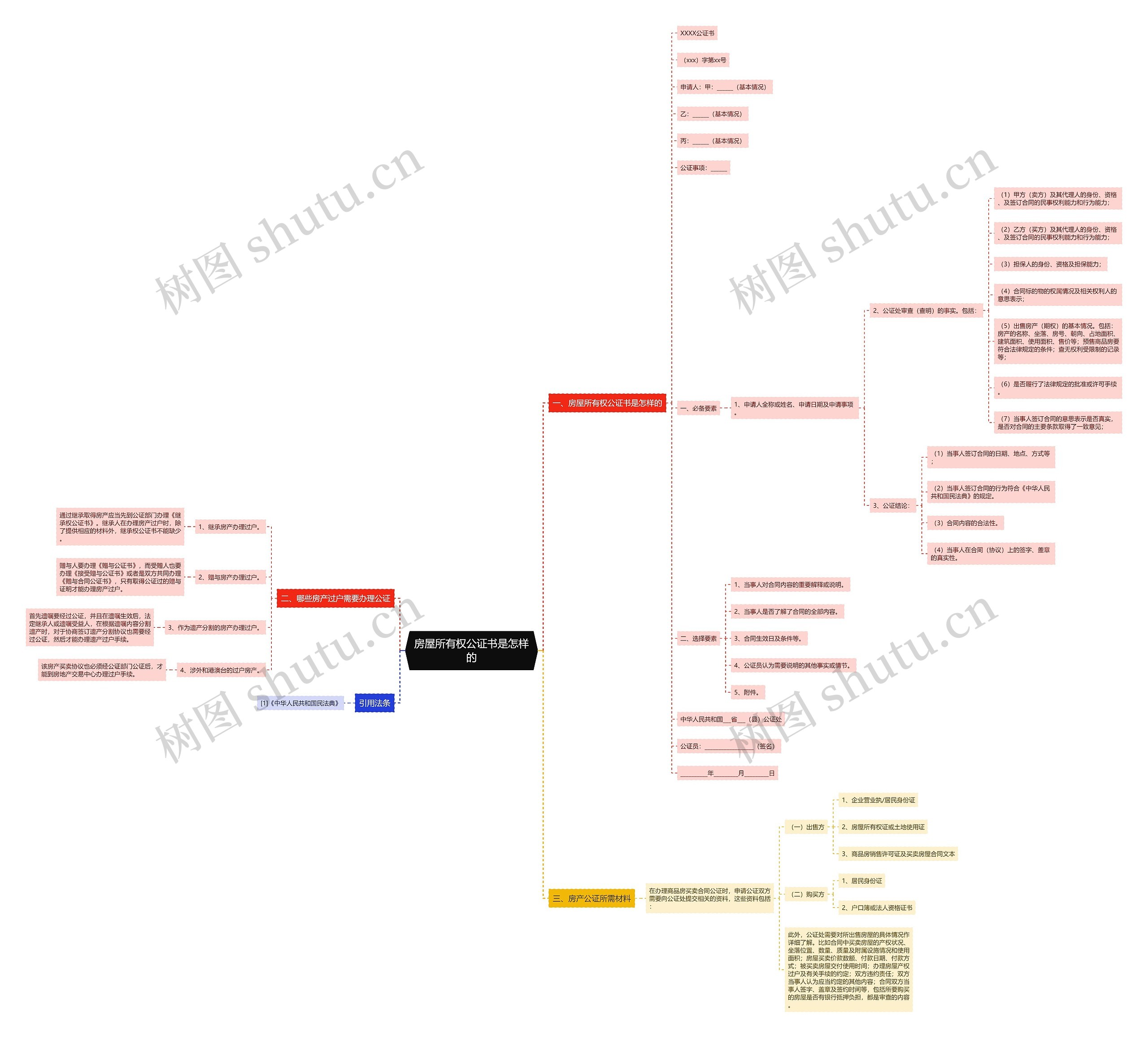 房屋所有权公证书是怎样的思维导图