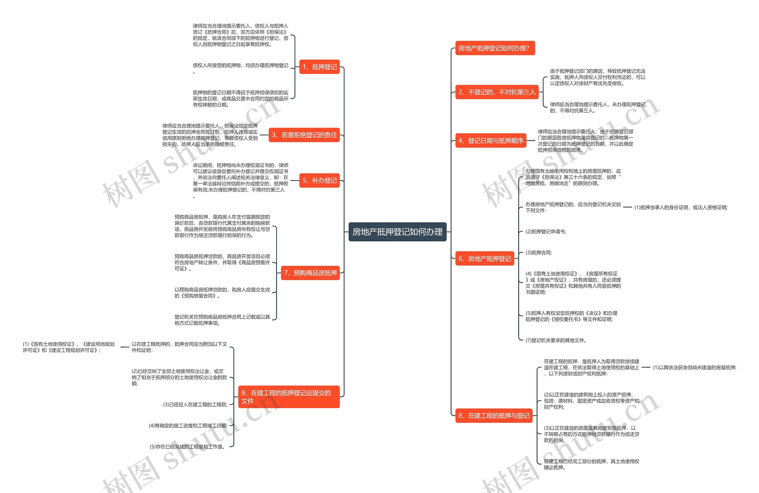 房地产抵押登记如何办理思维导图