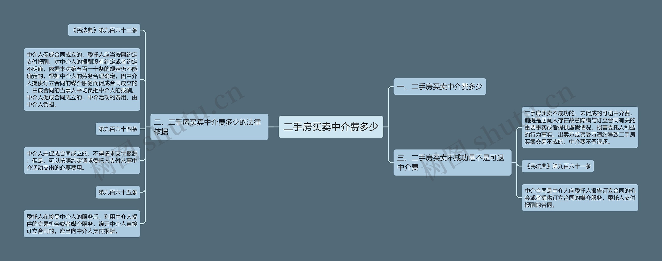 二手房买卖中介费多少思维导图