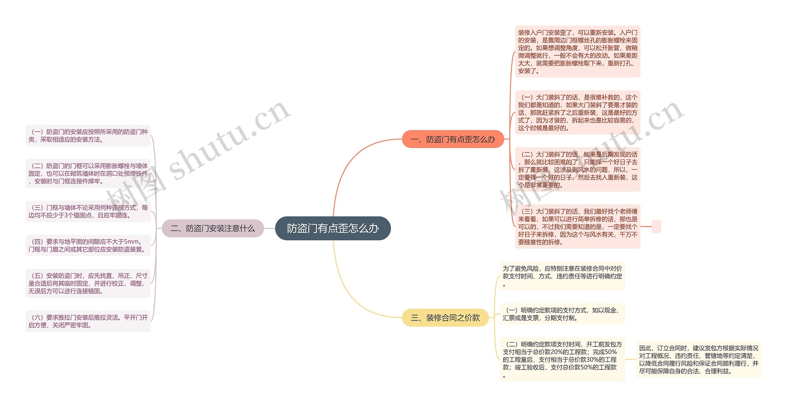 防盗门有点歪怎么办思维导图