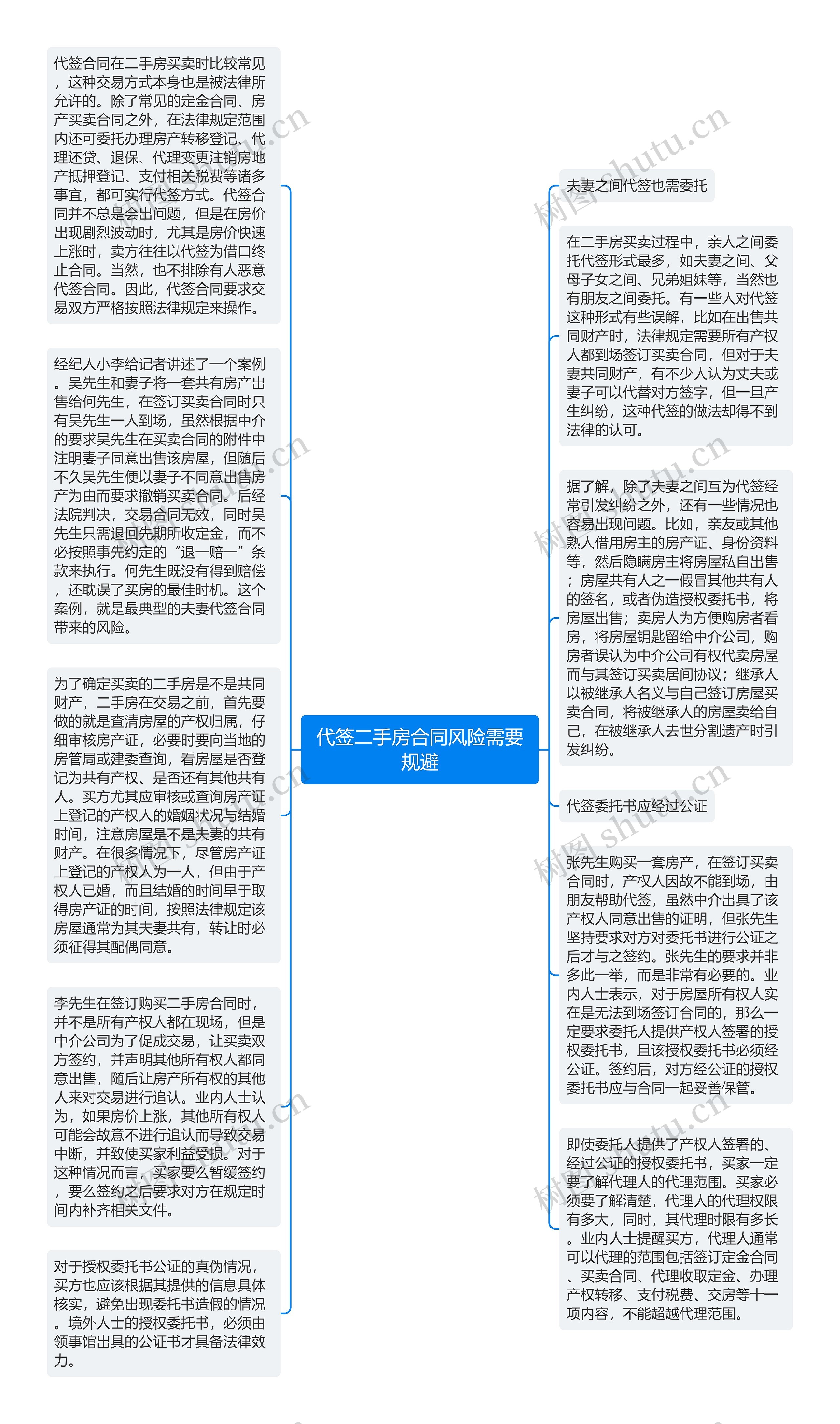 代签二手房合同风险需要规避思维导图