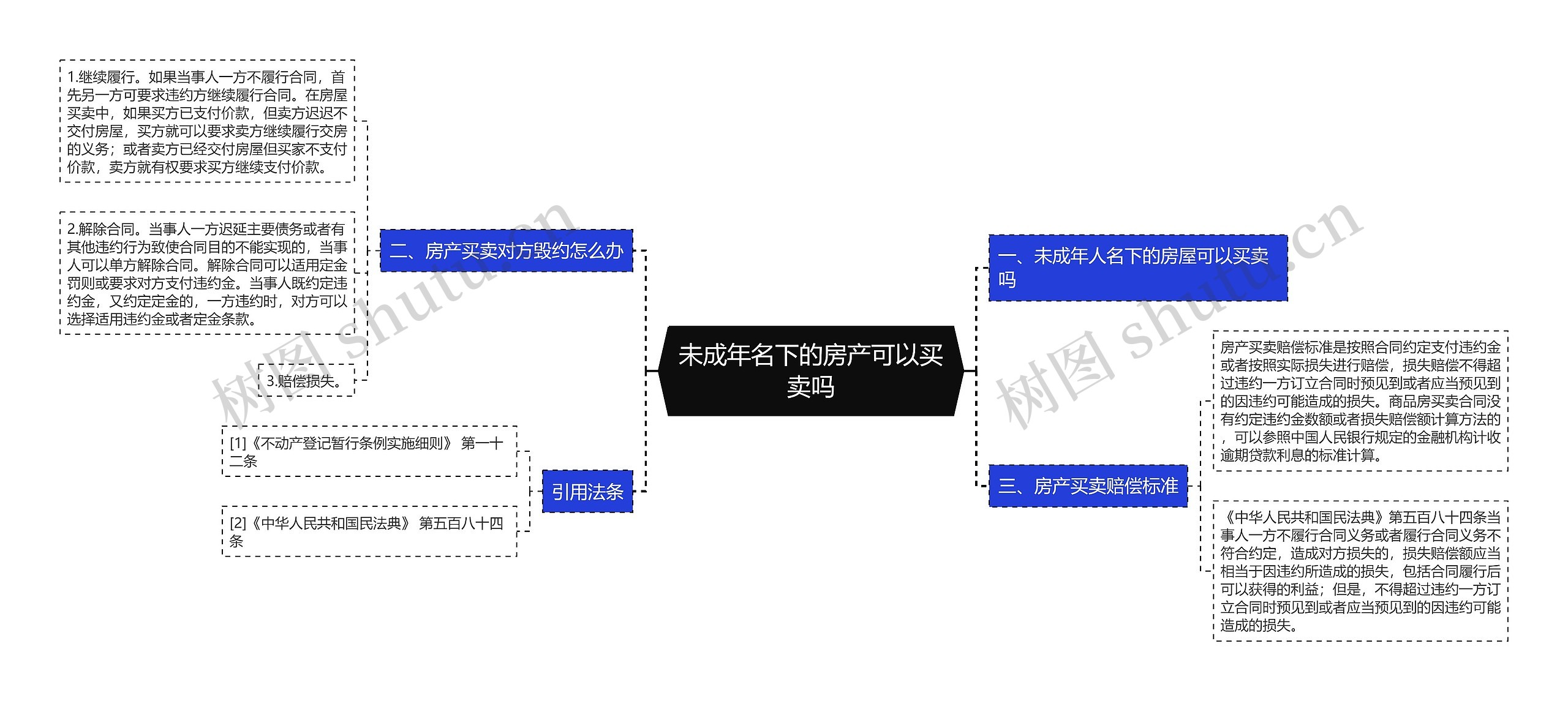 未成年名下的房产可以买卖吗思维导图