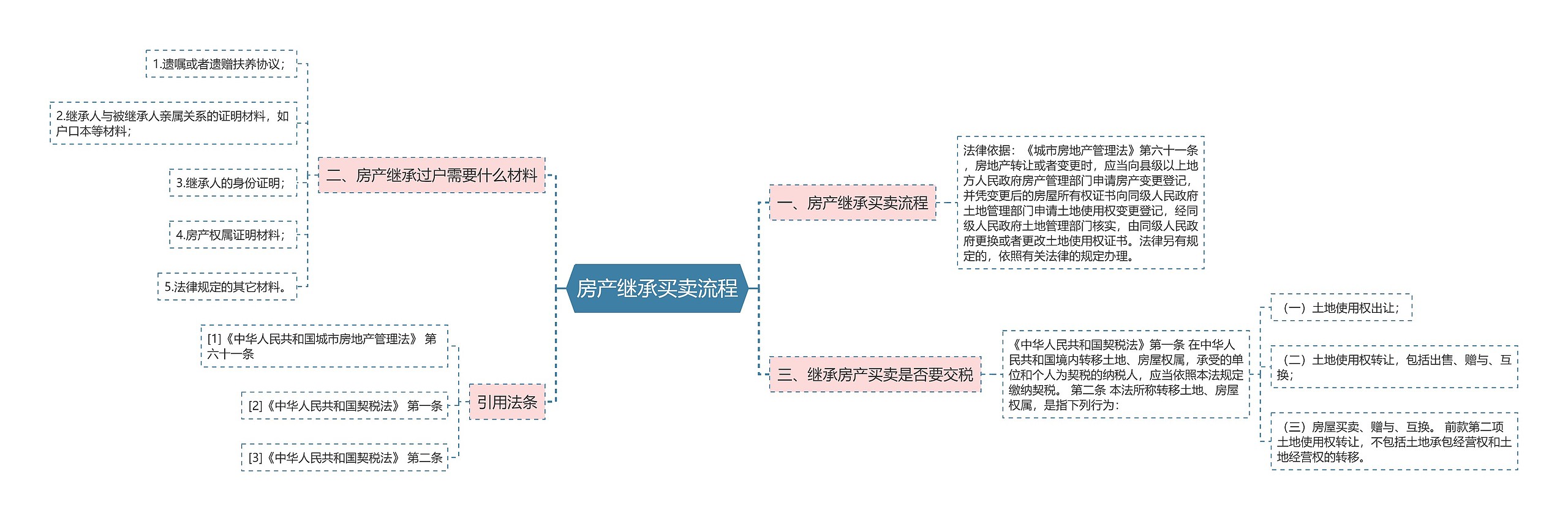 房产继承买卖流程思维导图