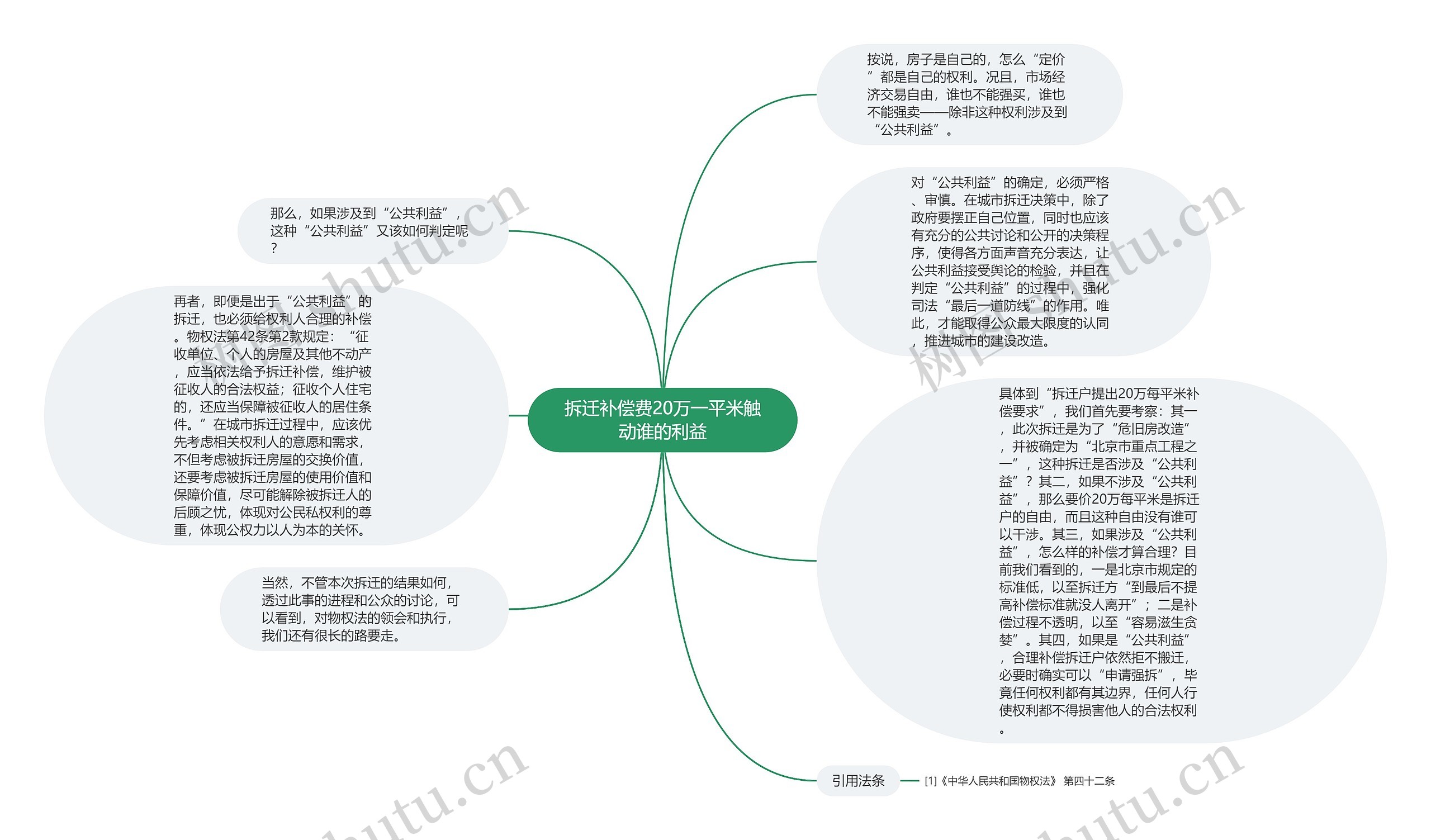 拆迁补偿费20万一平米触动谁的利益思维导图