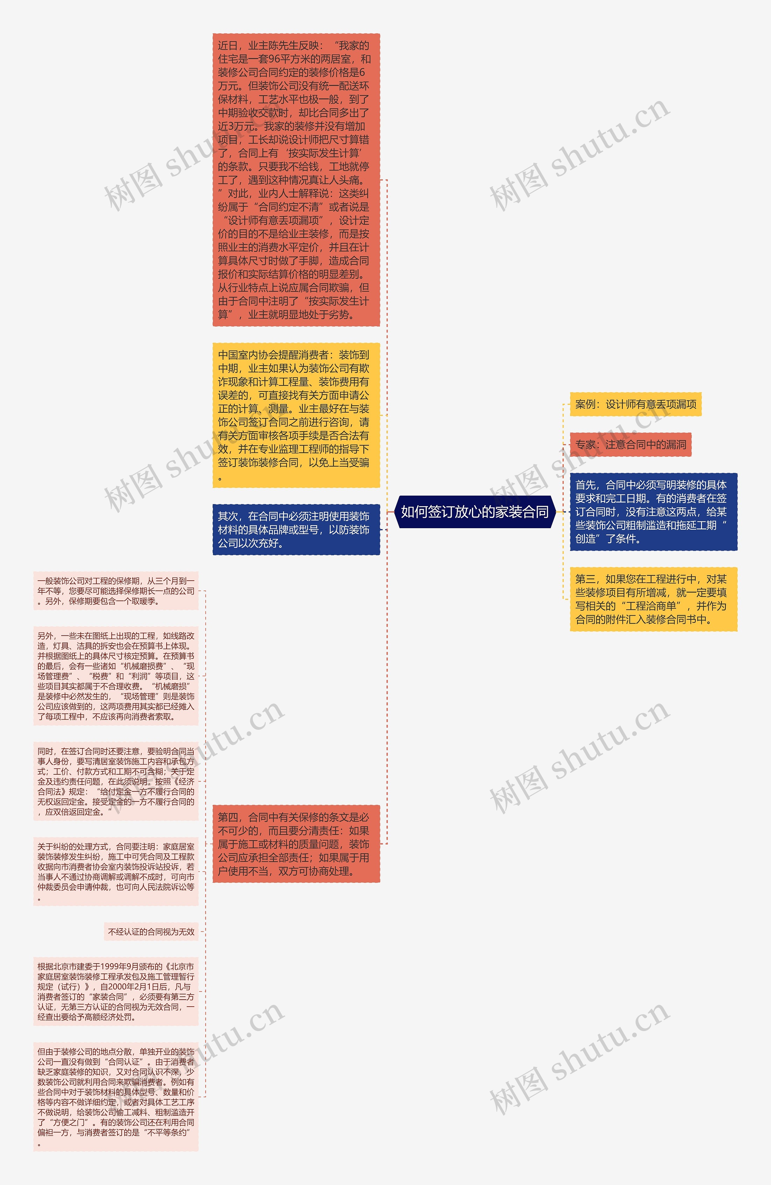 如何签订放心的家装合同思维导图