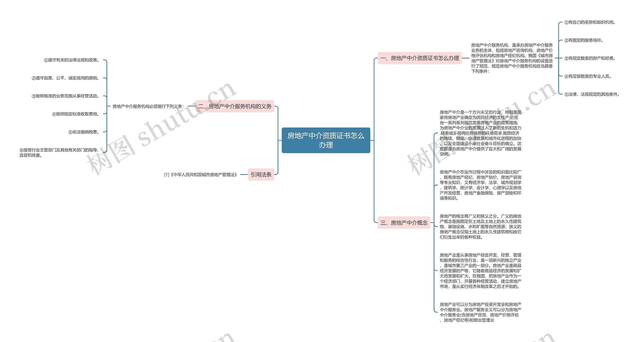 房地产中介资质证书怎么办理思维导图