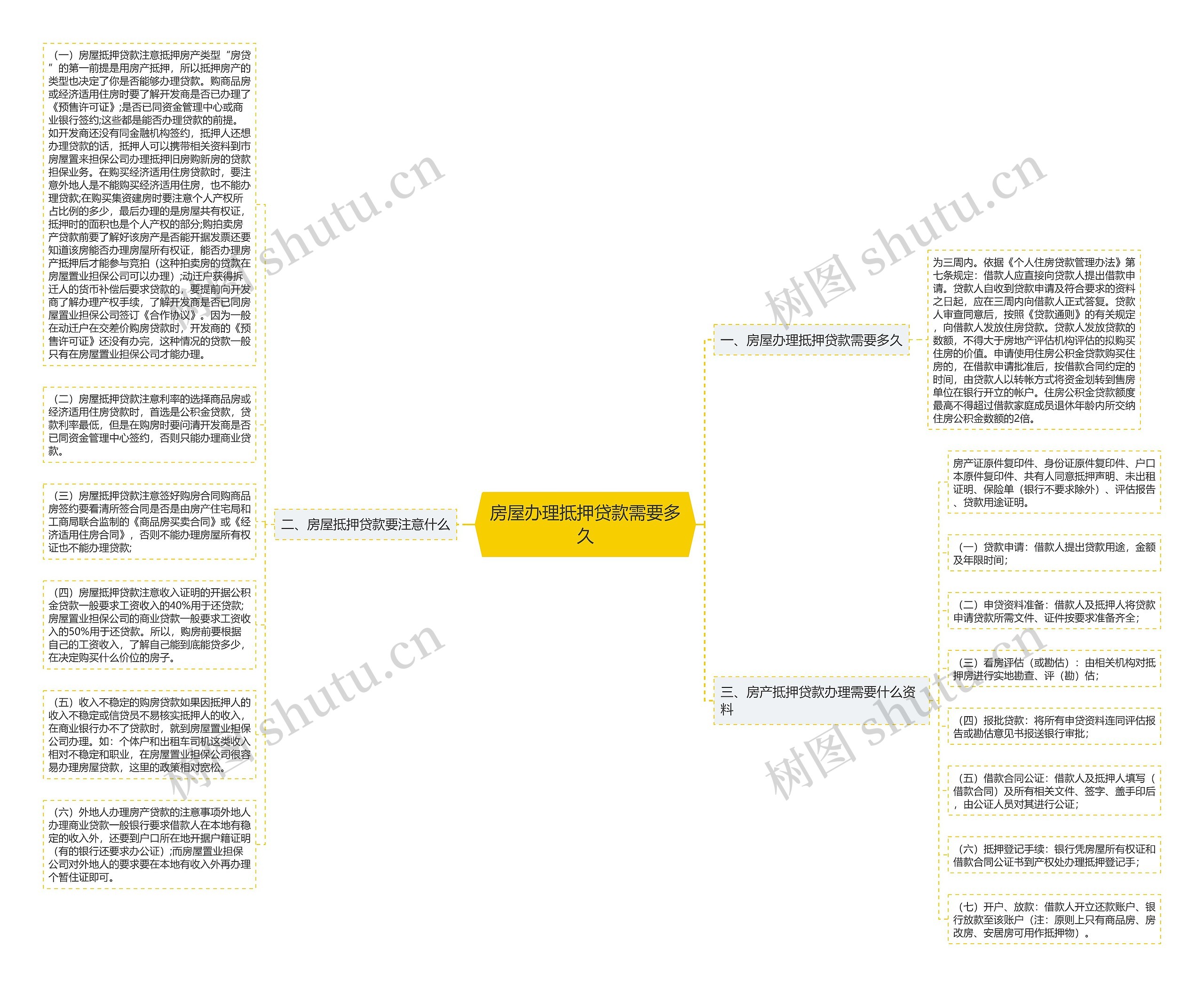 房屋办理抵押贷款需要多久思维导图