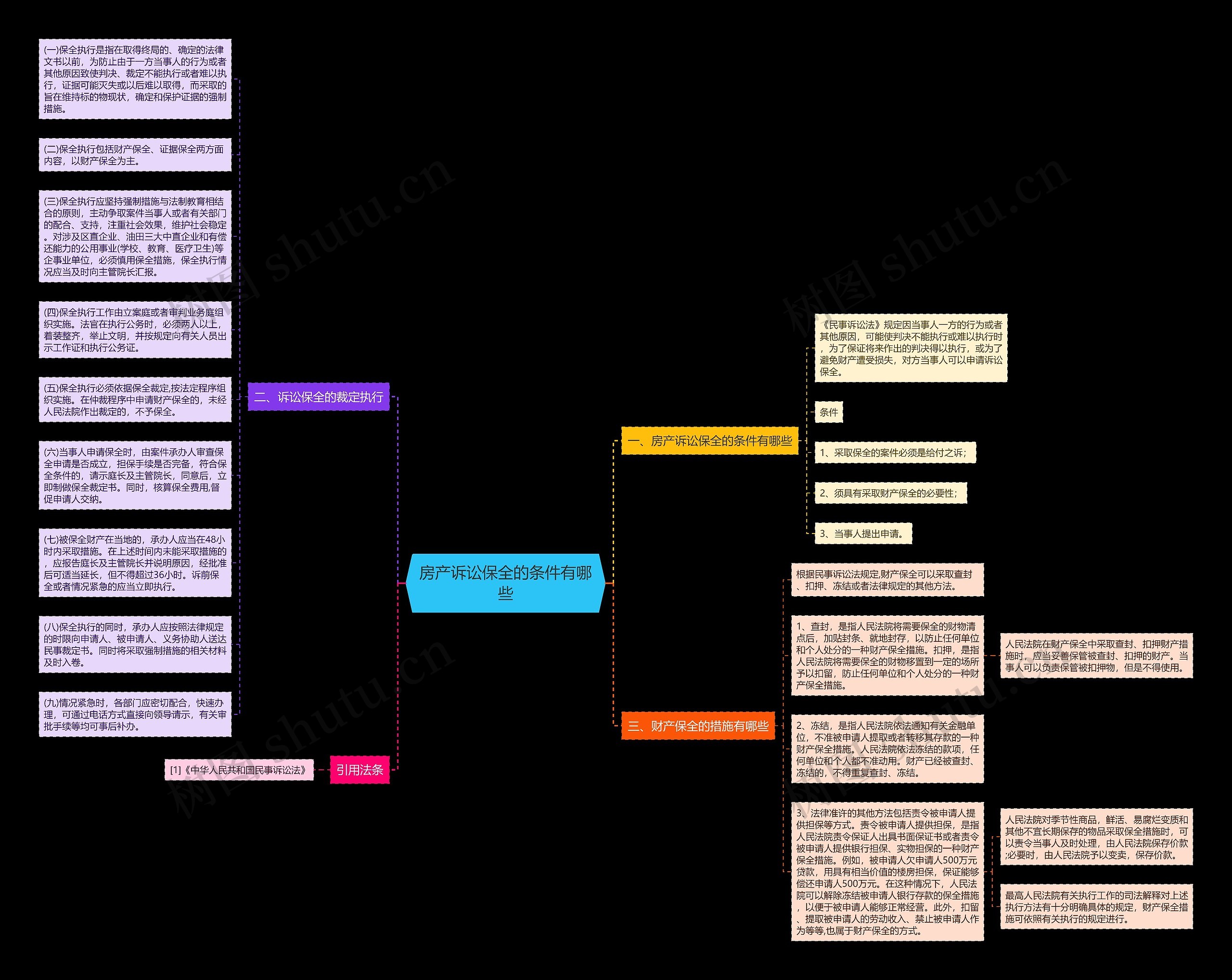 房产诉讼保全的条件有哪些思维导图