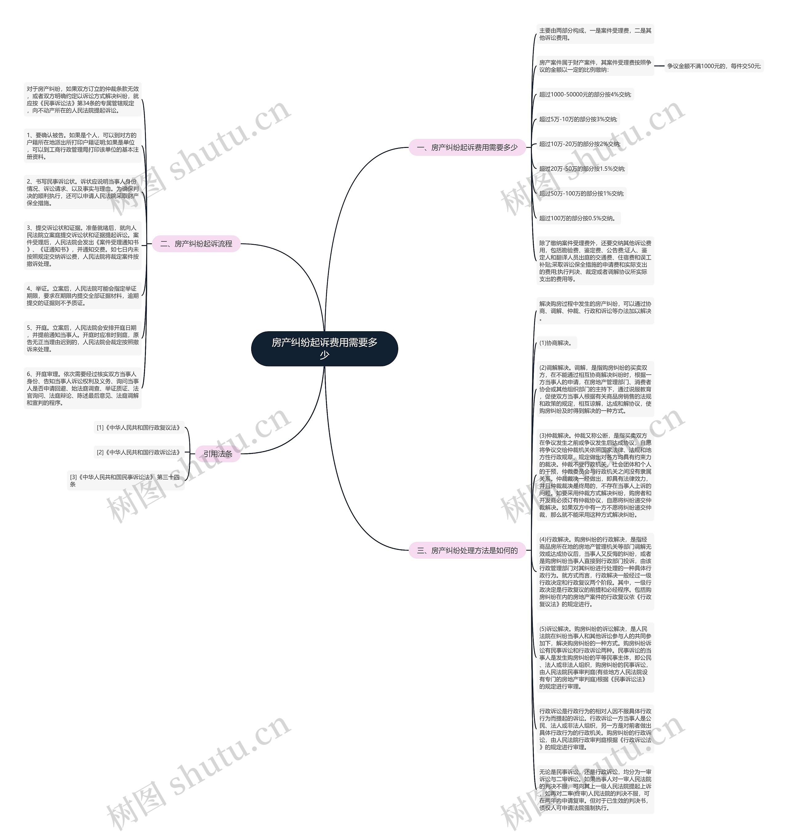 房产纠纷起诉费用需要多少思维导图