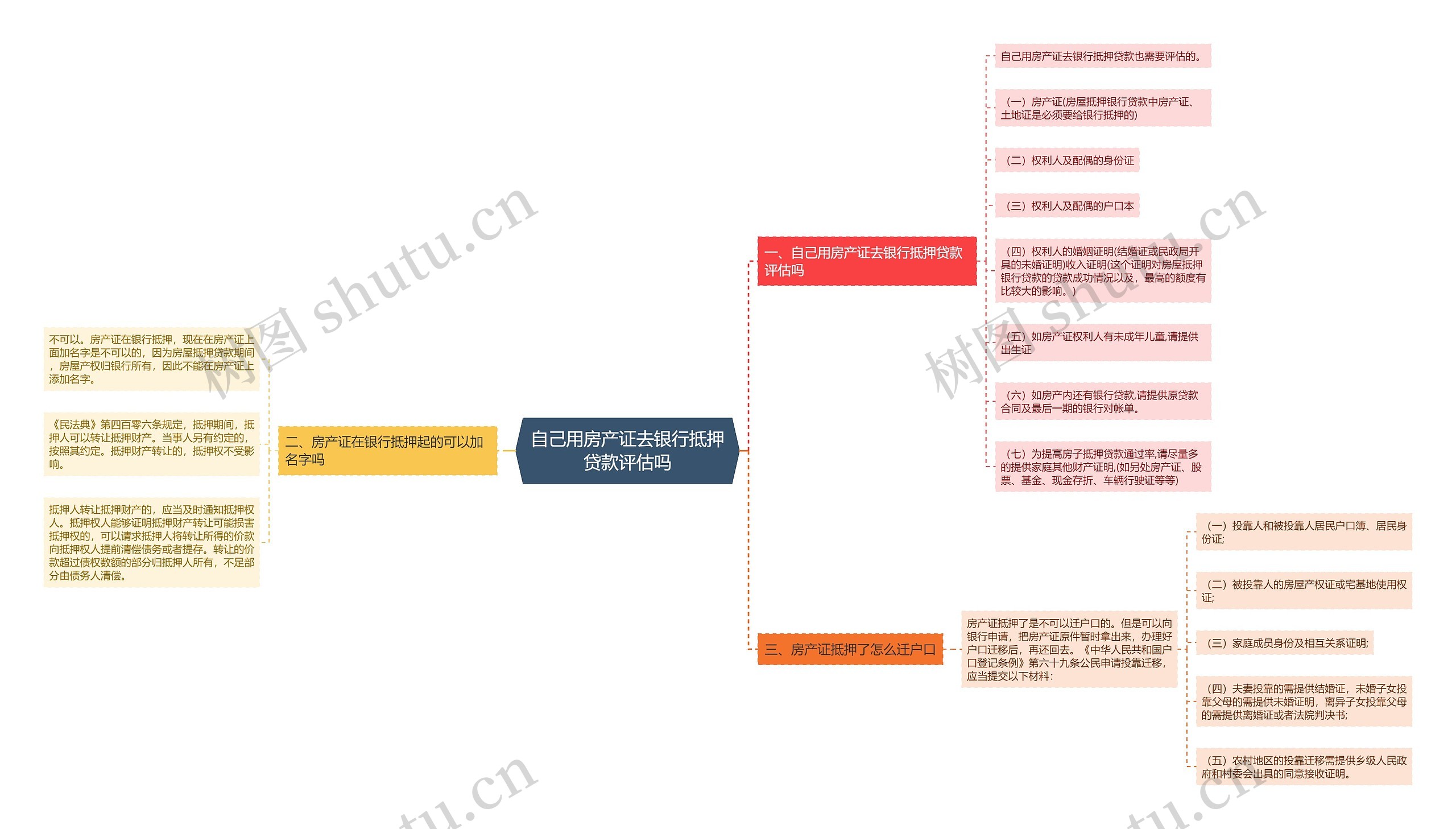 自己用房产证去银行抵押贷款评估吗 自己用房产证去银行抵押贷款评估吗
