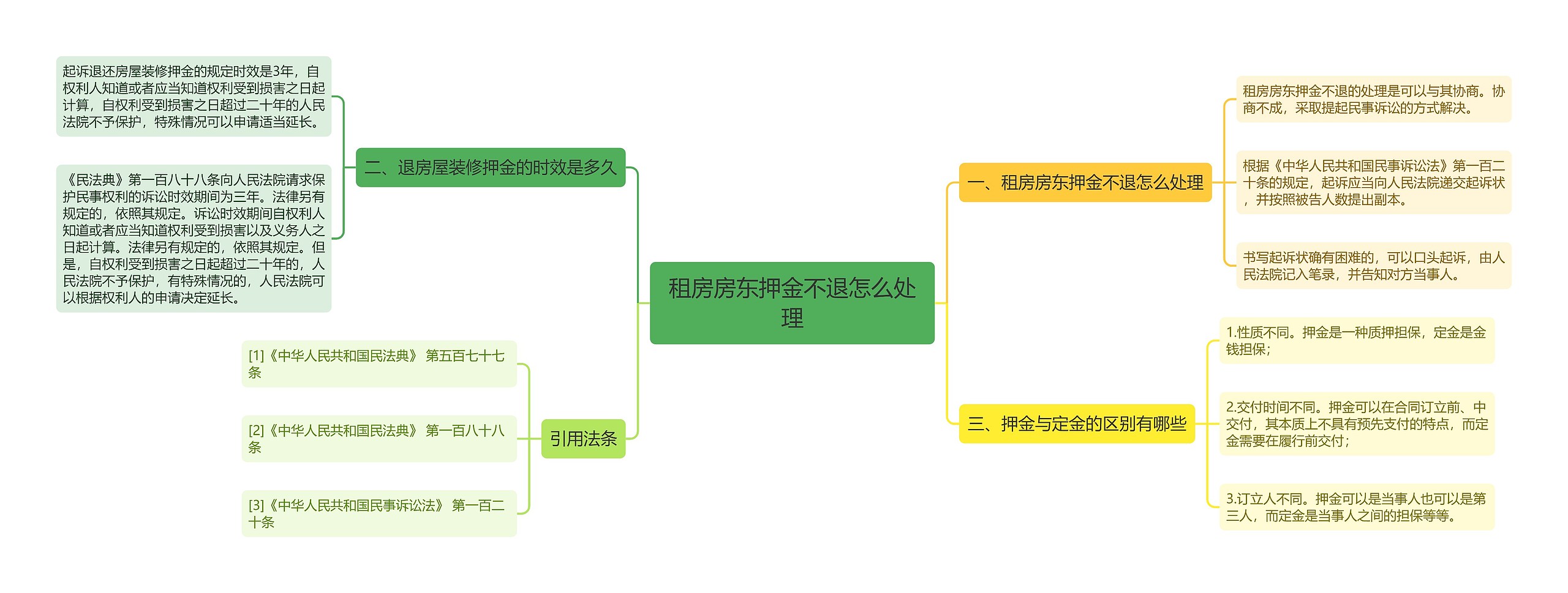 租房房东押金不退怎么处理