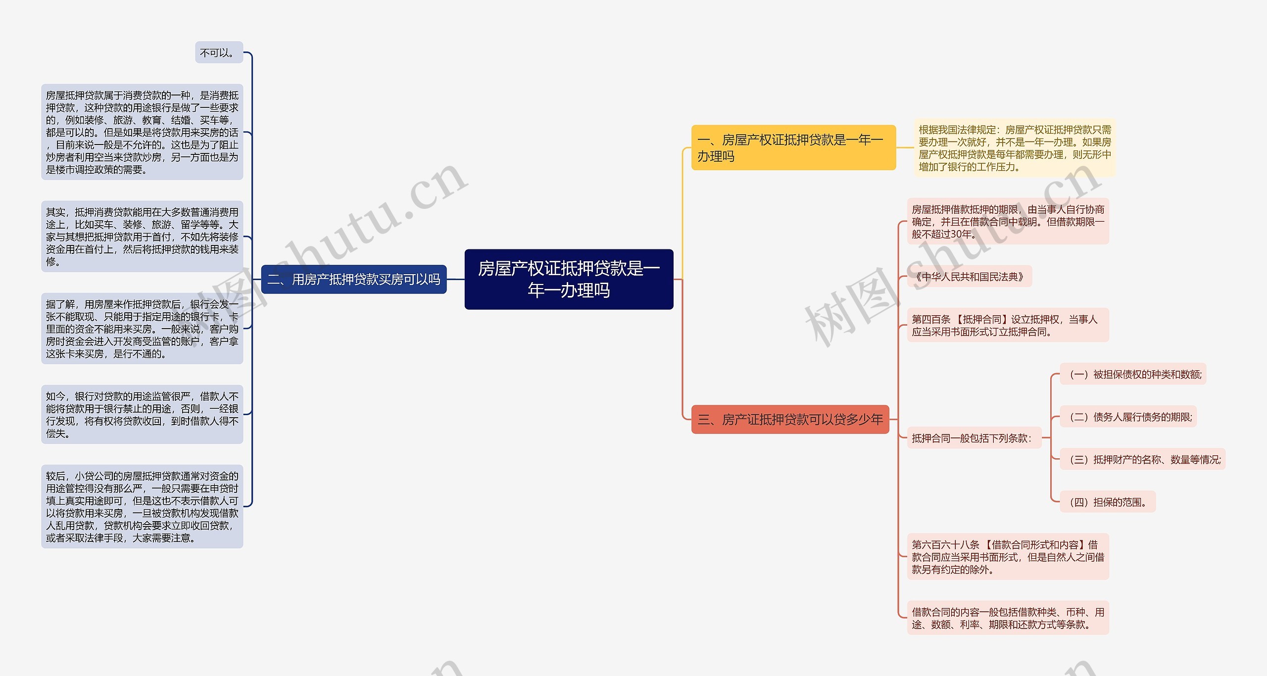 房屋产权证抵押贷款是一年一办理吗思维导图