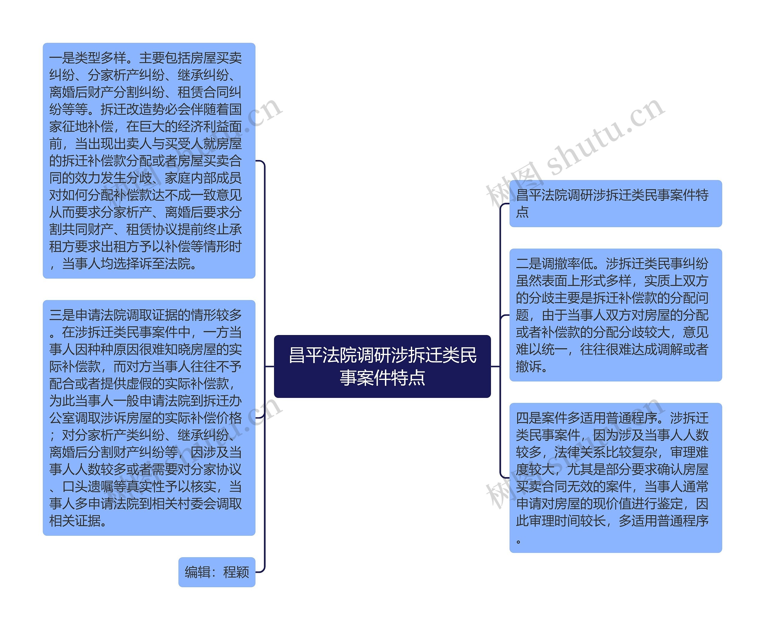 昌平法院调研涉拆迁类民事案件特点思维导图