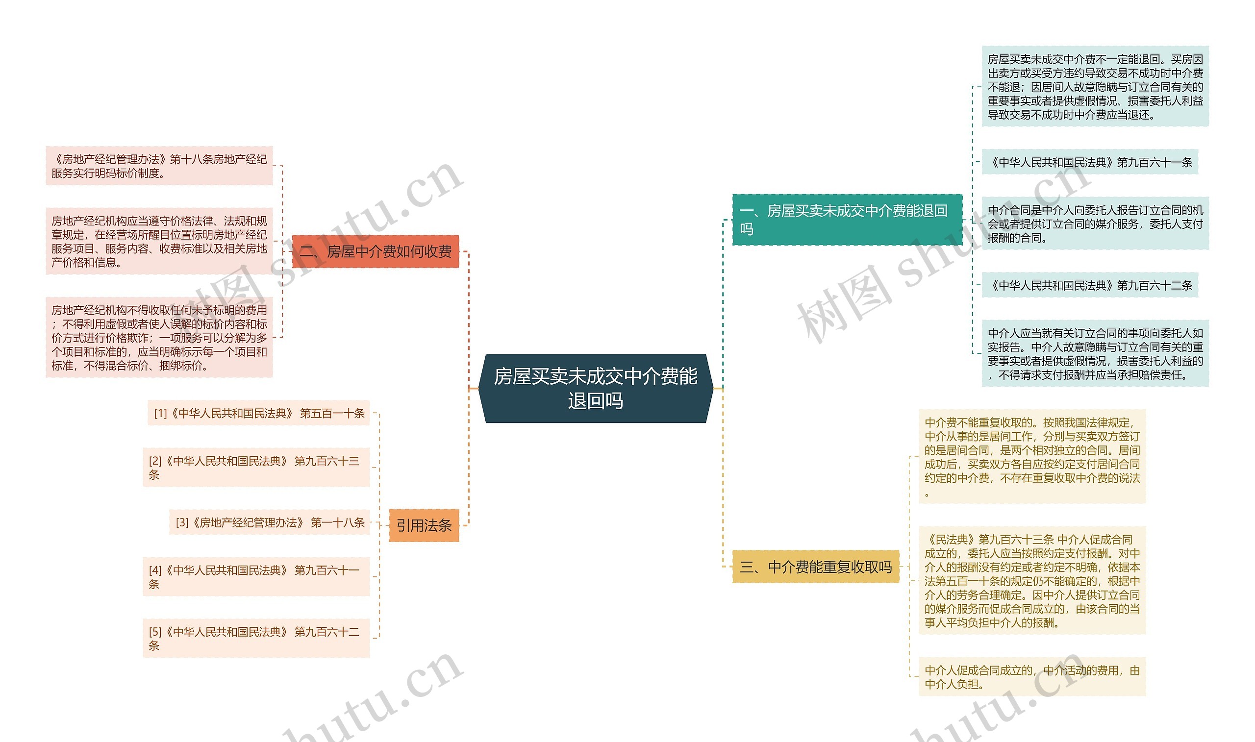 房屋买卖未成交中介费能退回吗思维导图