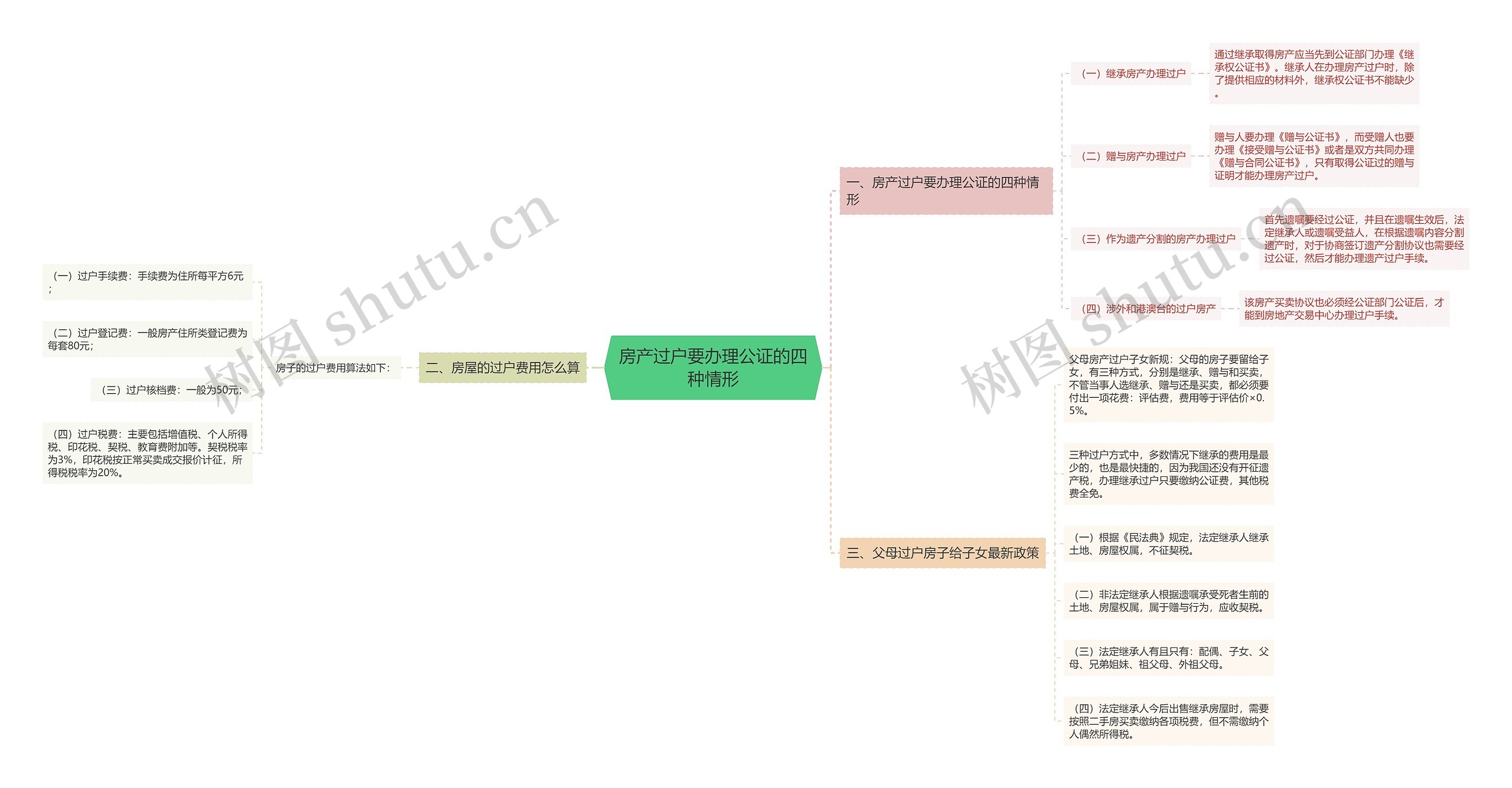 房产过户要办理公证的四种情形思维导图