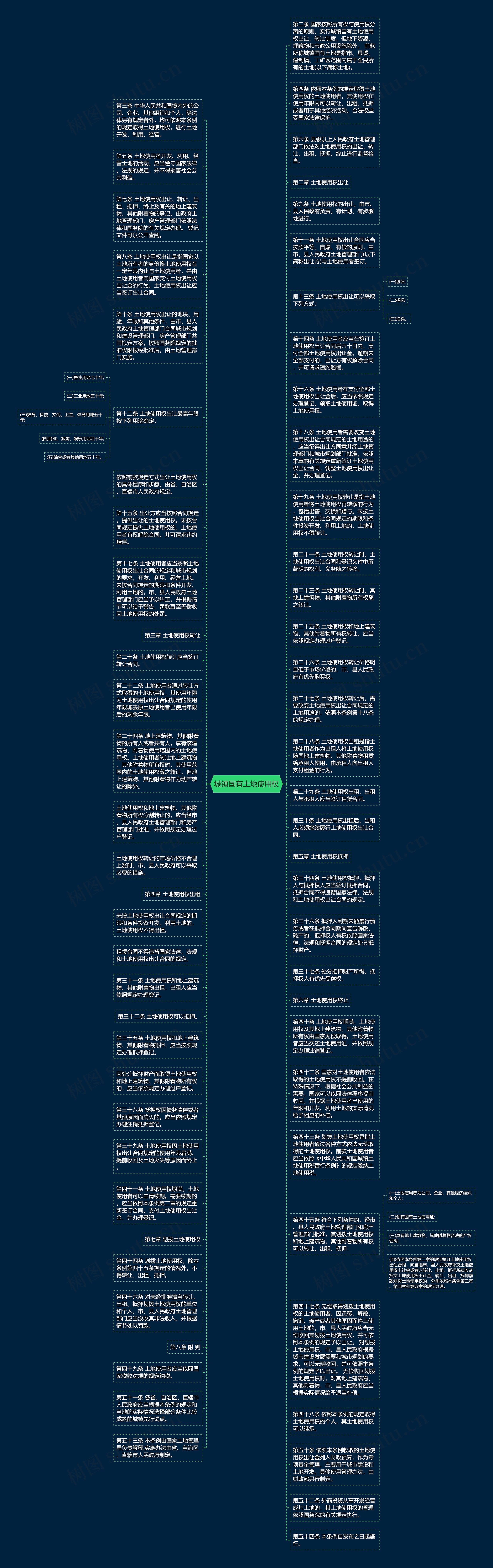 城镇国有土地使用权思维导图