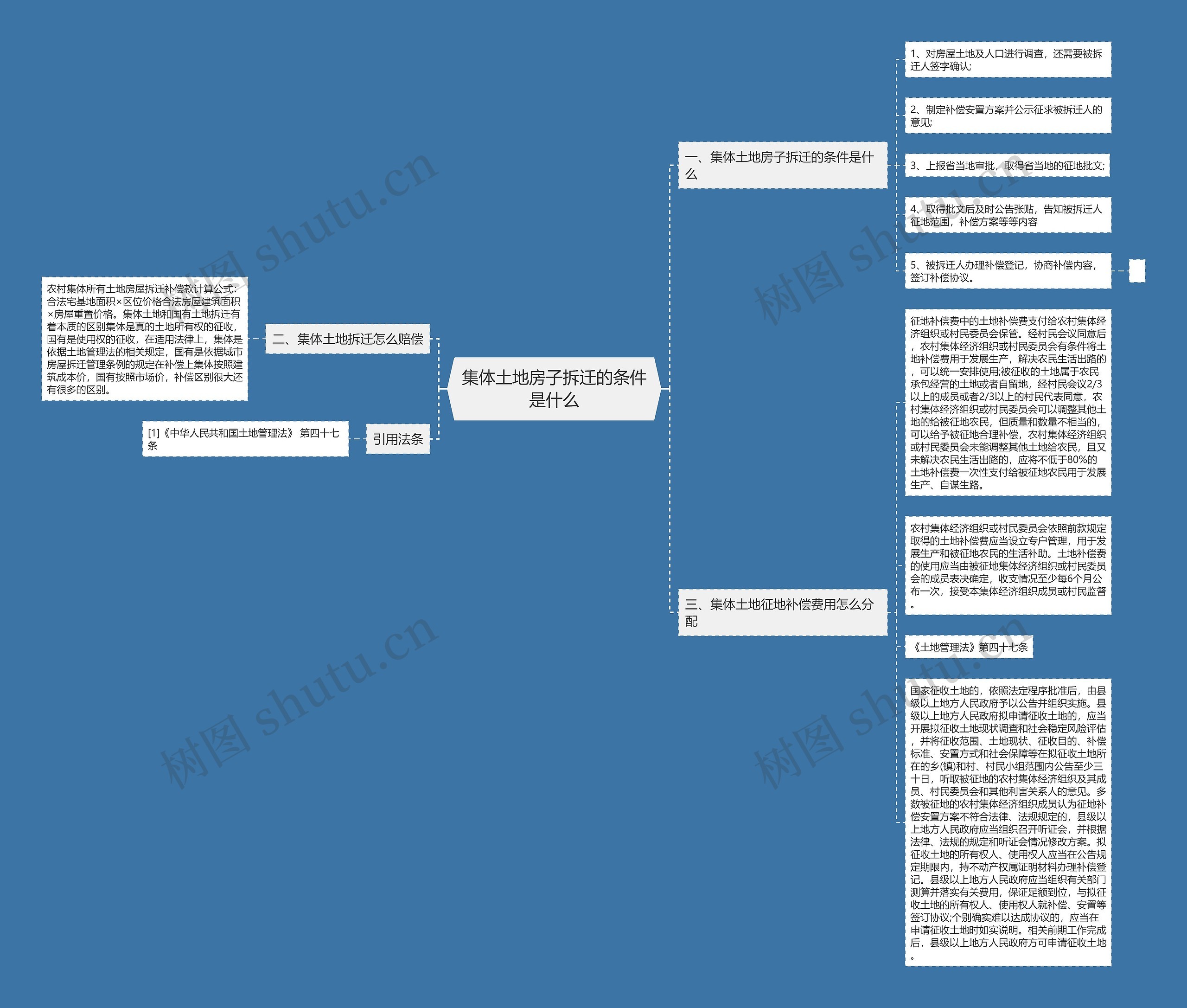 集体土地房子拆迁的条件是什么思维导图