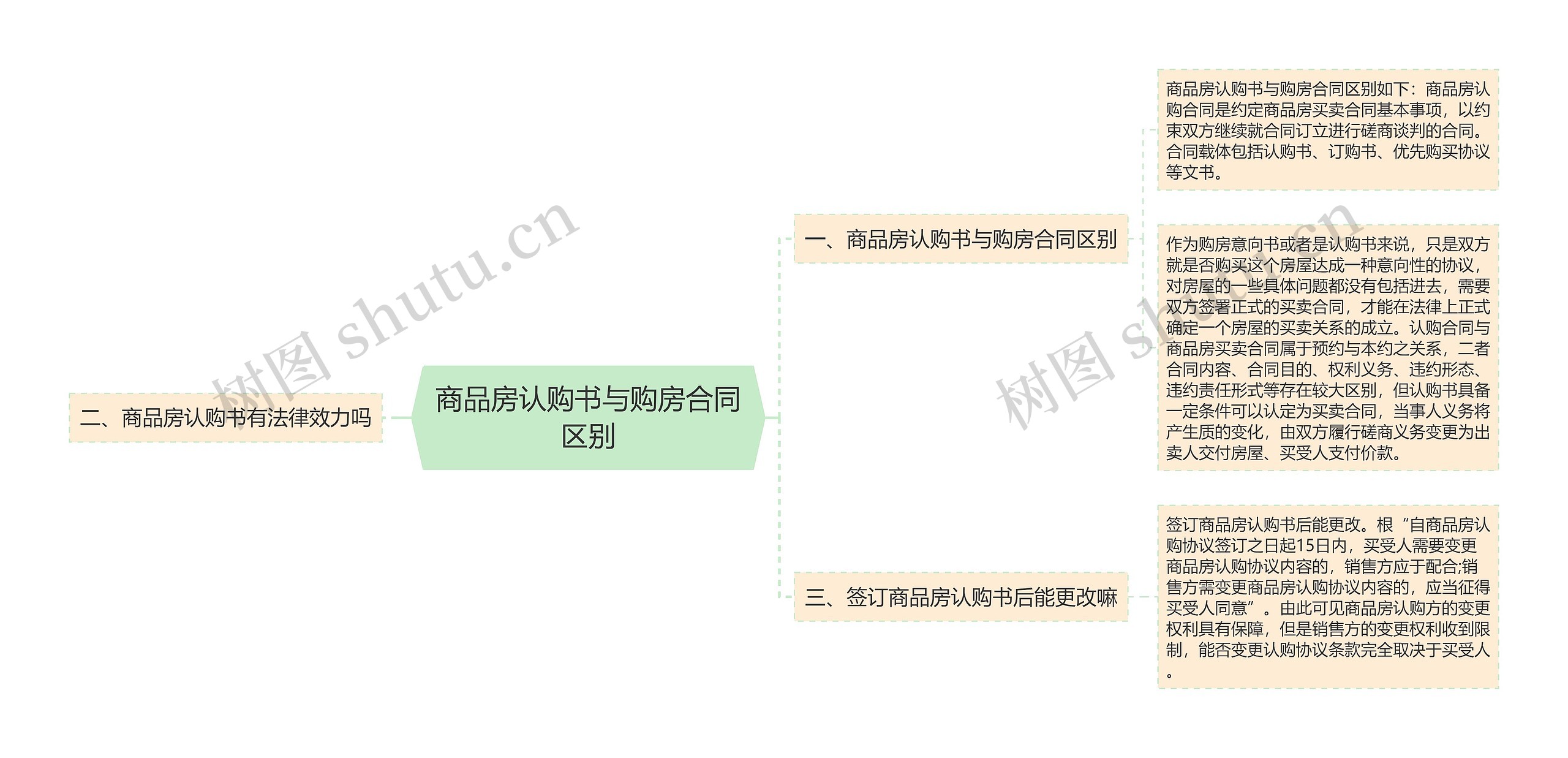 商品房认购书与购房合同区别