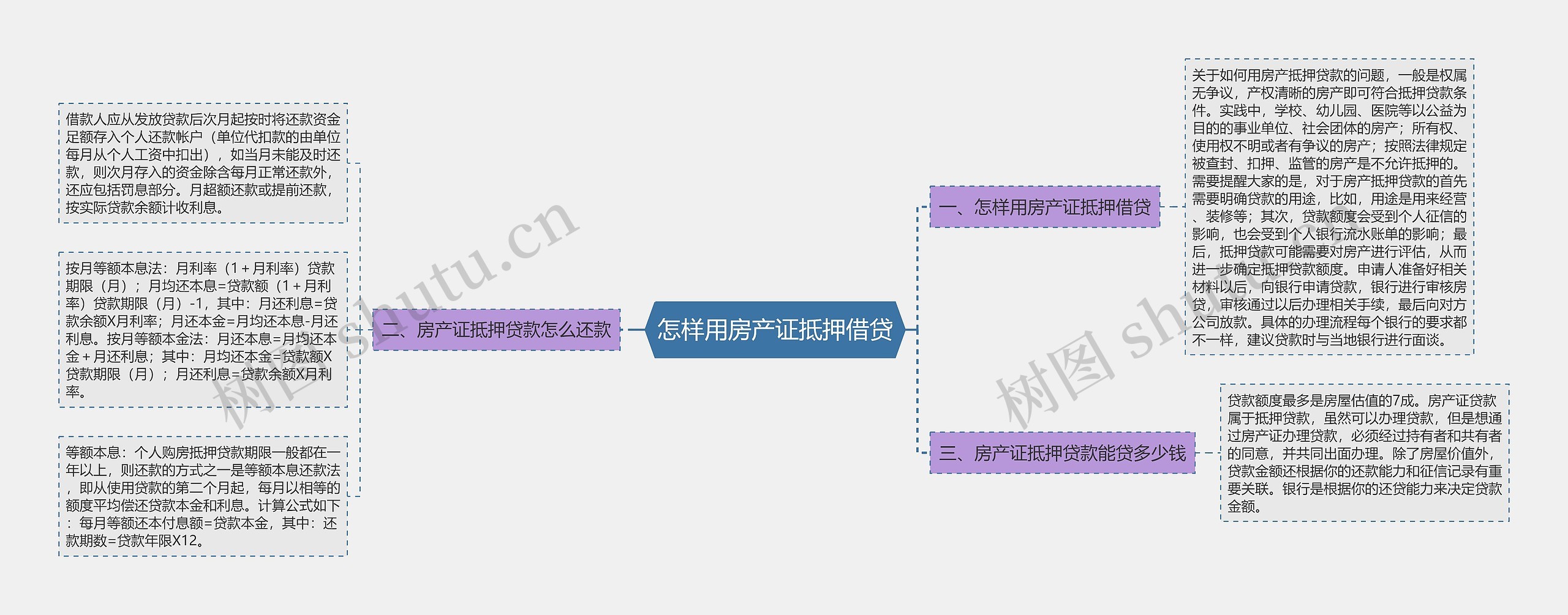 怎样用房产证抵押借贷思维导图