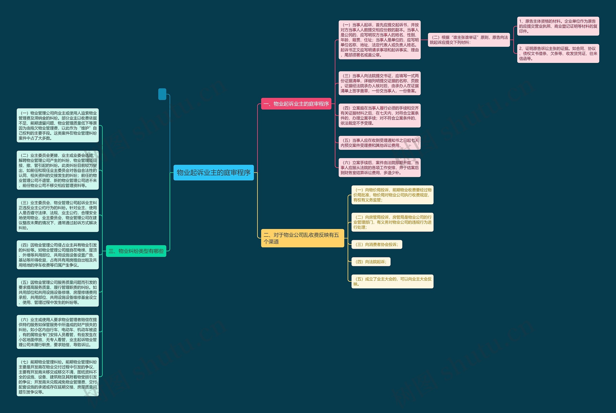 物业起诉业主的庭审程序思维导图