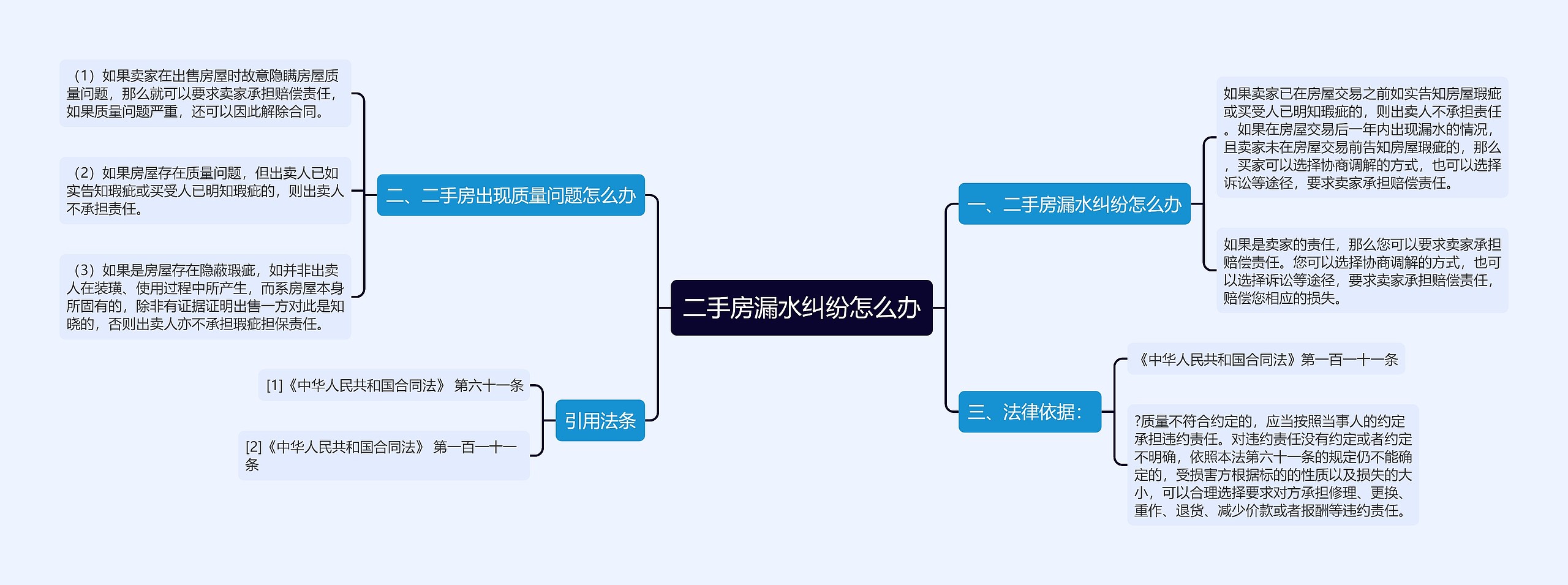 二手房漏水纠纷怎么办思维导图