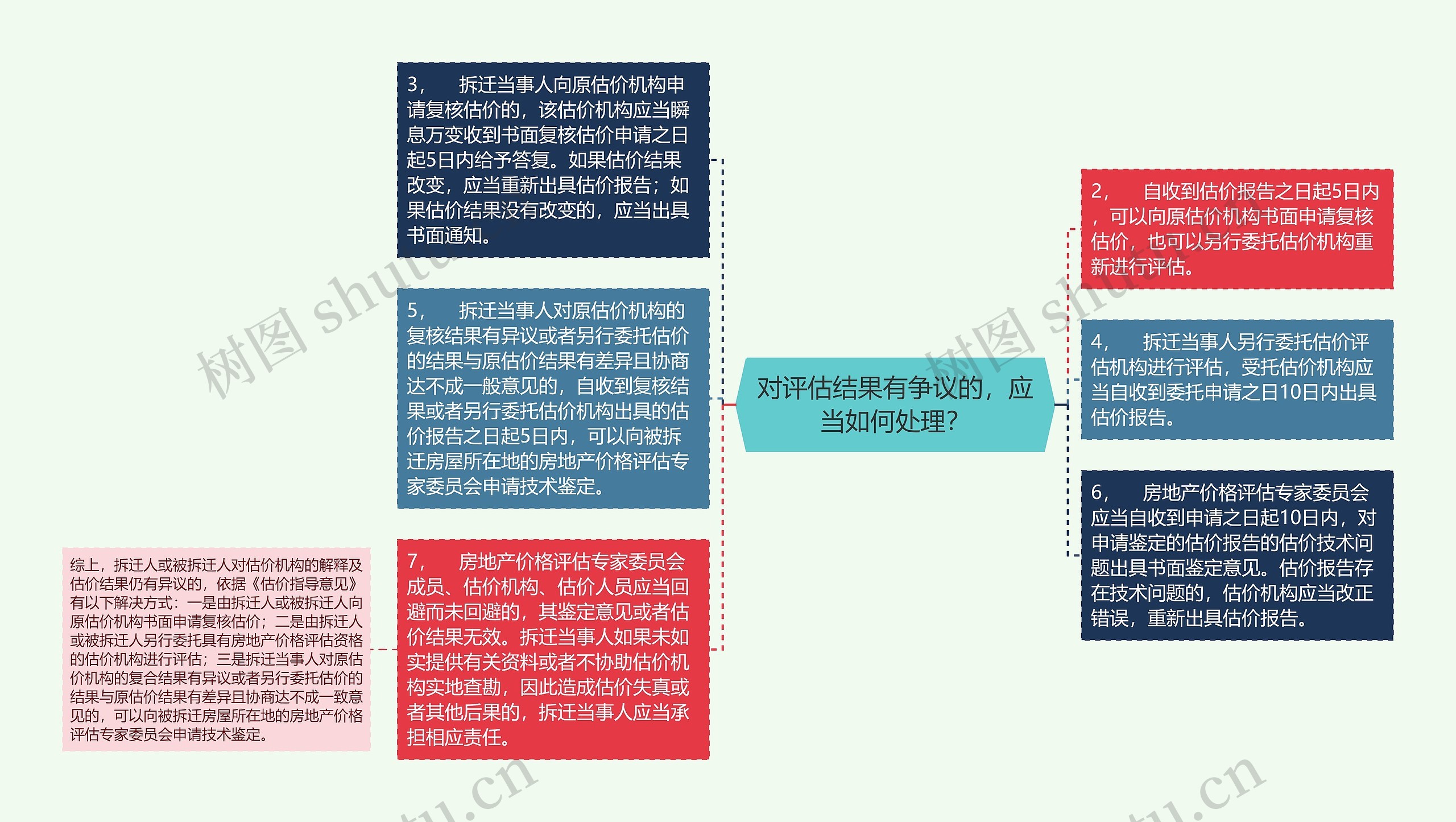 对评估结果有争议的，应当如何处理？思维导图